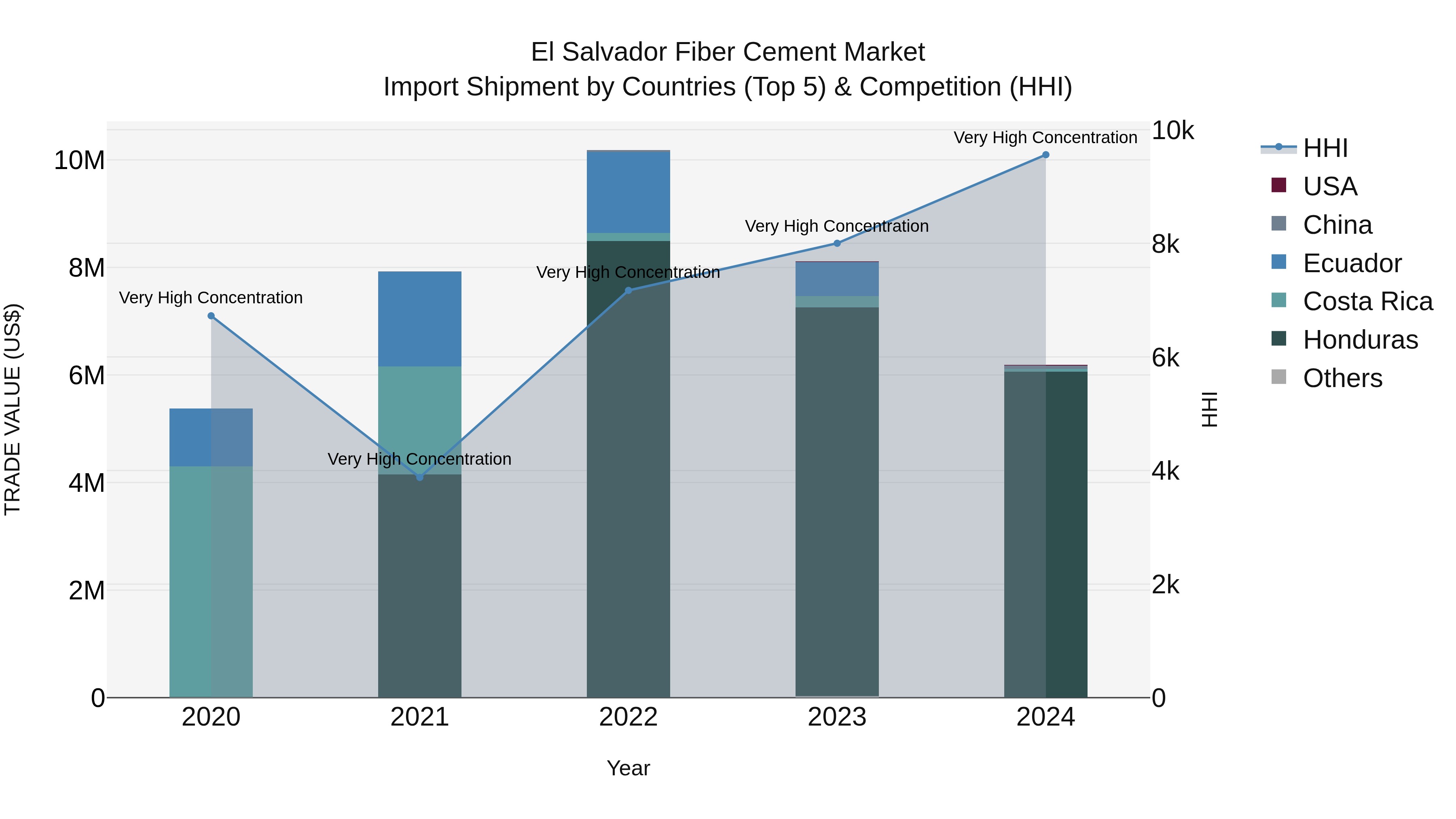 El Salvador Fiber Cement Market Top 5 Importing Countries and Market Competition (HHI) Analysis
