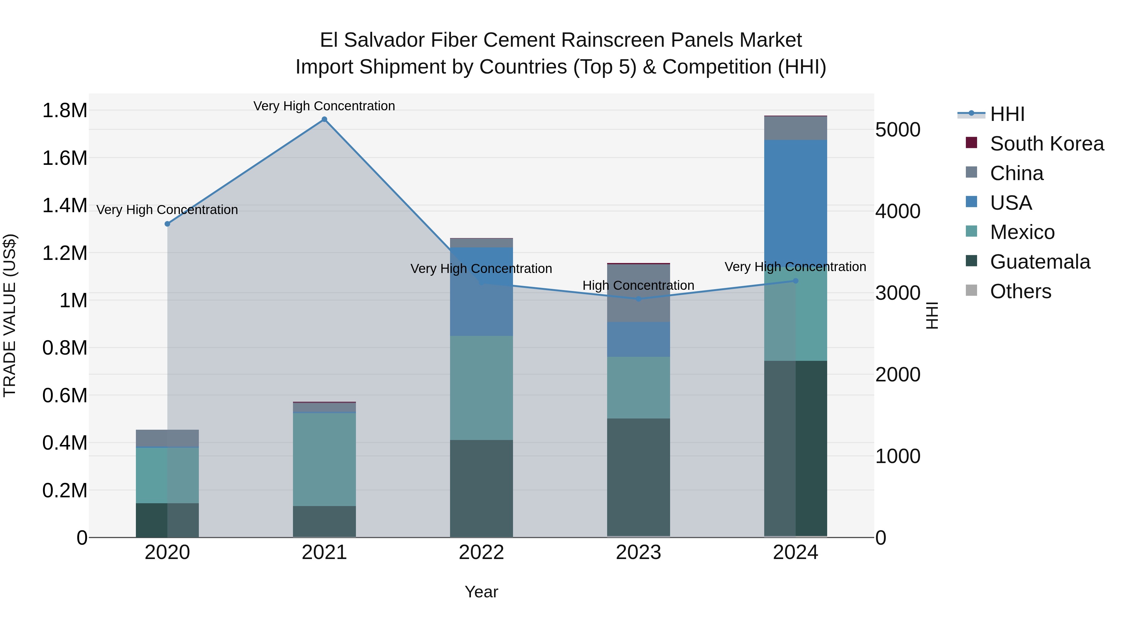 El Salvador Fiber Cement Rainscreen Panels Market Top 5 Importing Countries and Market Competition (HHI) Analysis