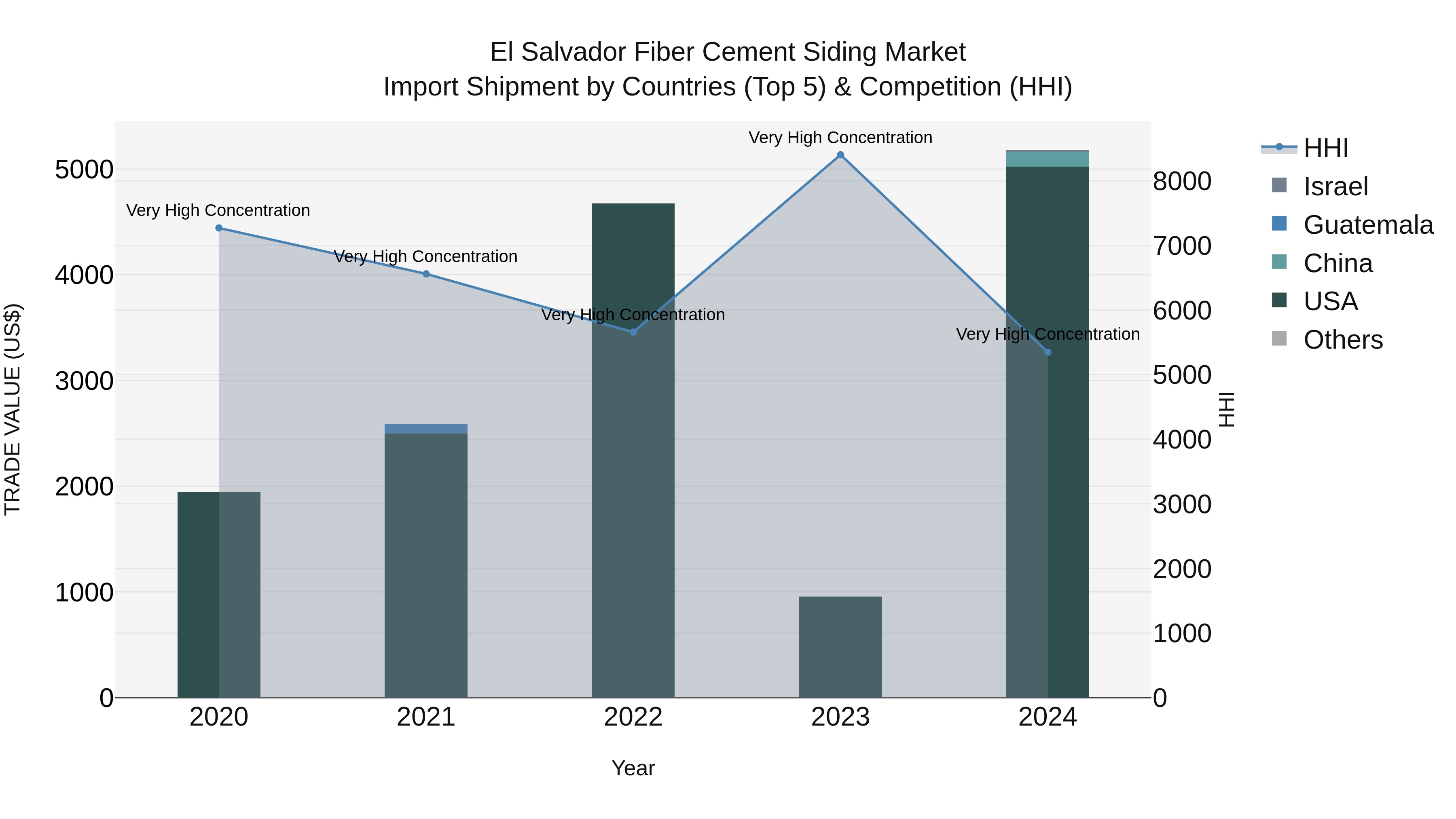 El Salvador Fiber Cement Siding Market Top 5 Importing Countries and Market Competition (HHI) Analysis