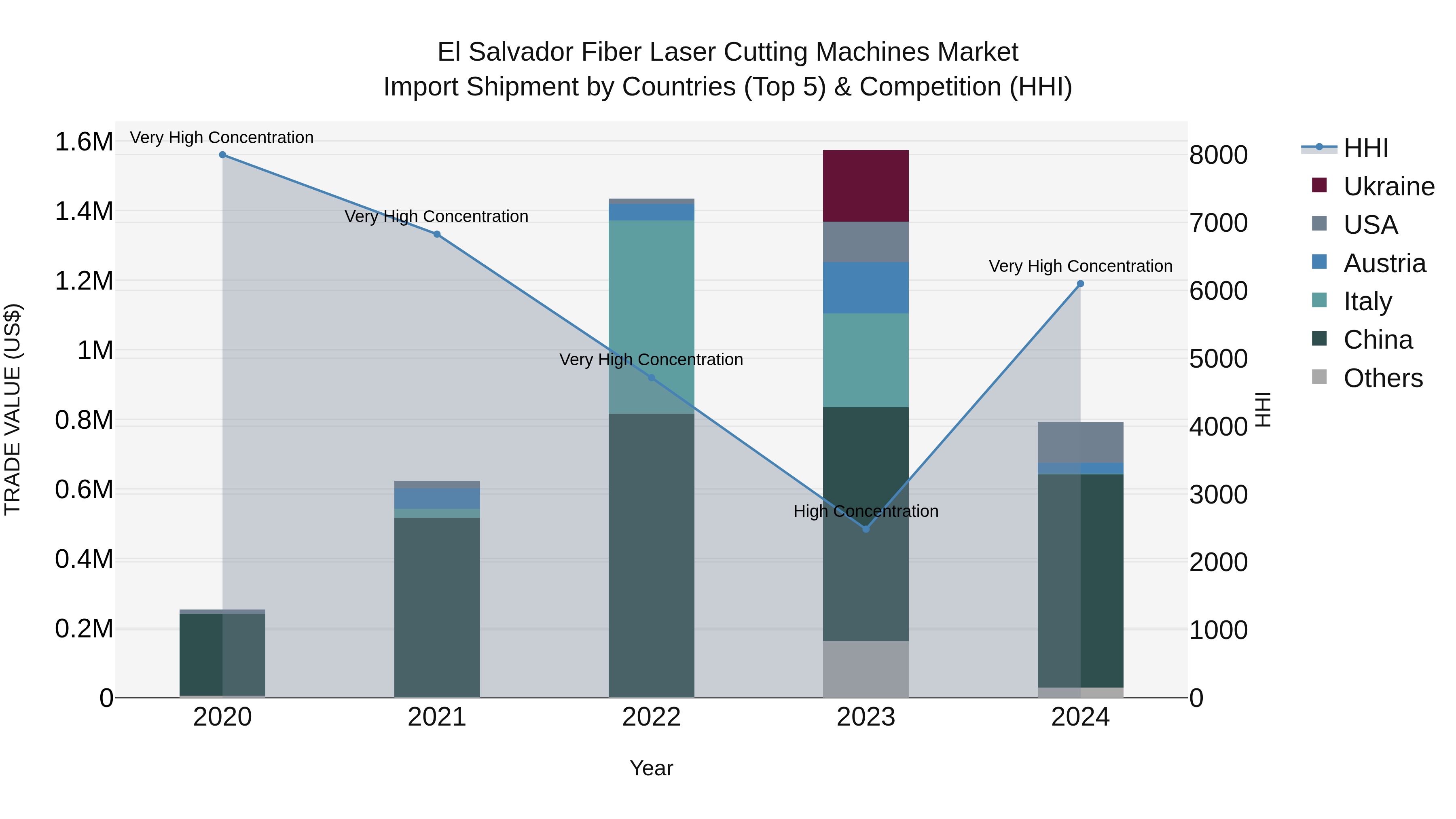 El Salvador Fiber Laser Cutting Machines Market Top 5 Importing Countries and Market Competition (HHI) Analysis