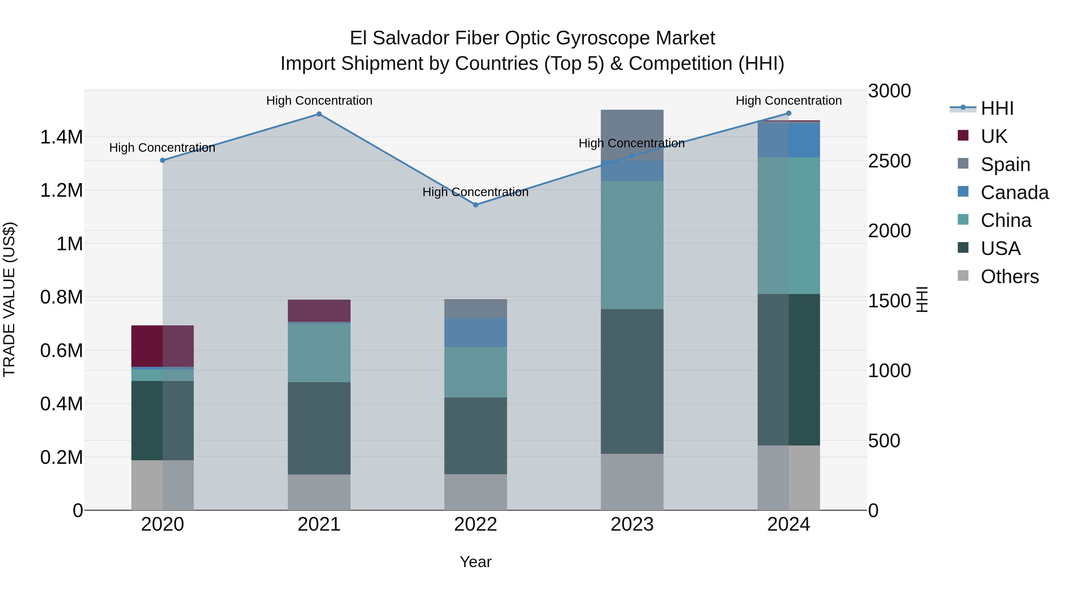 El Salvador Fiber Optic Gyroscope Market Top 5 Importing Countries and Market Competition (HHI) Analysis