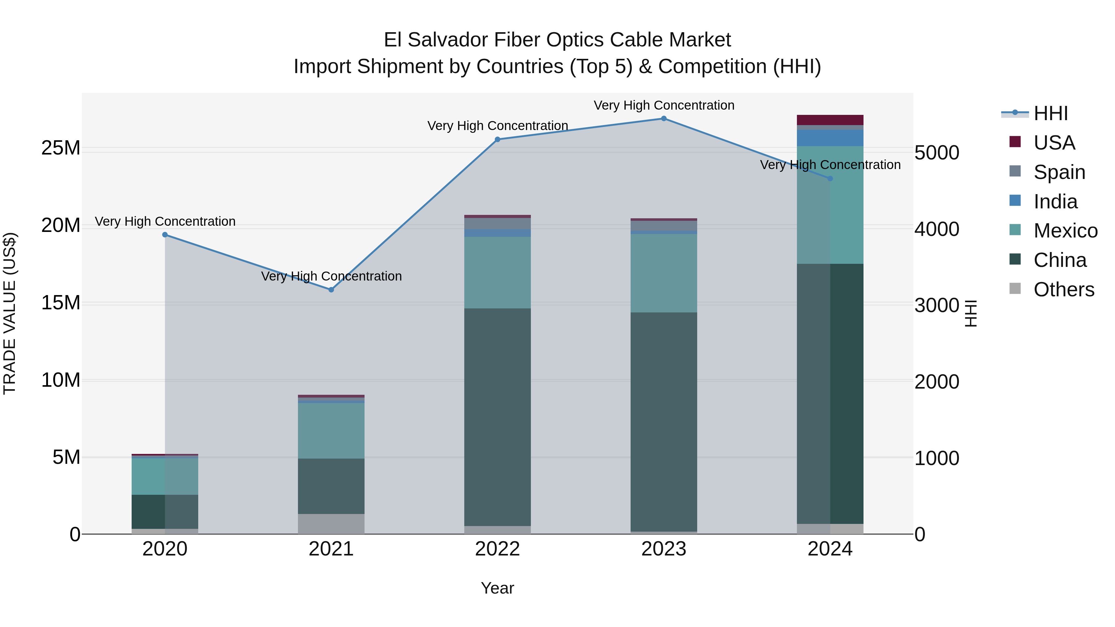 El Salvador Fiber Optics Cable Market Top 5 Importing Countries and Market Competition (HHI) Analysis