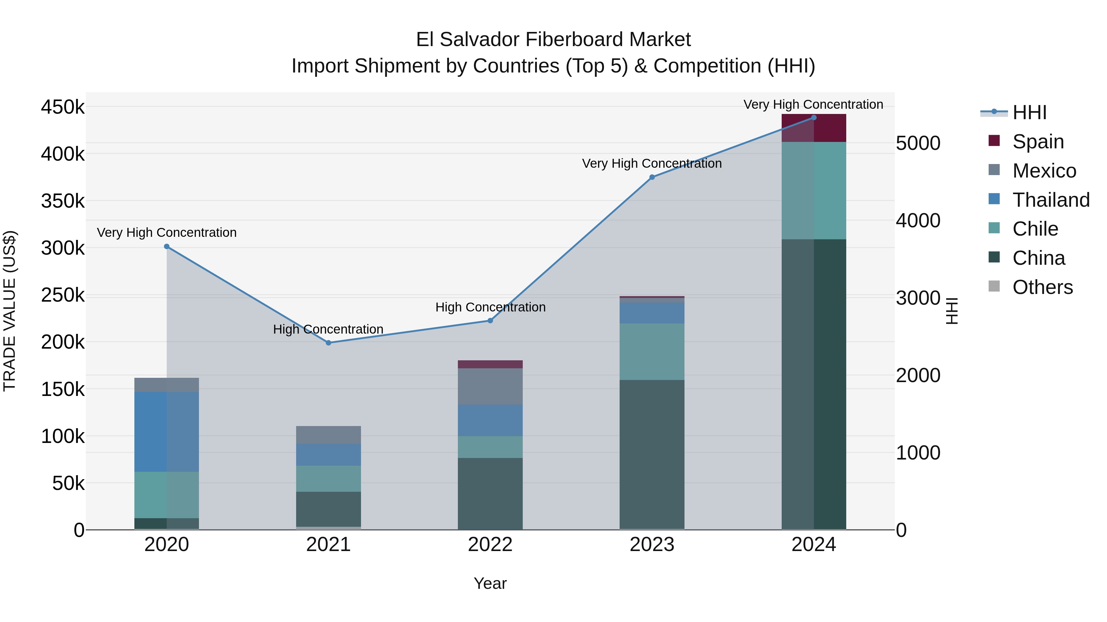 El Salvador Fiberboard Market Top 5 Importing Countries and Market Competition (HHI) Analysis