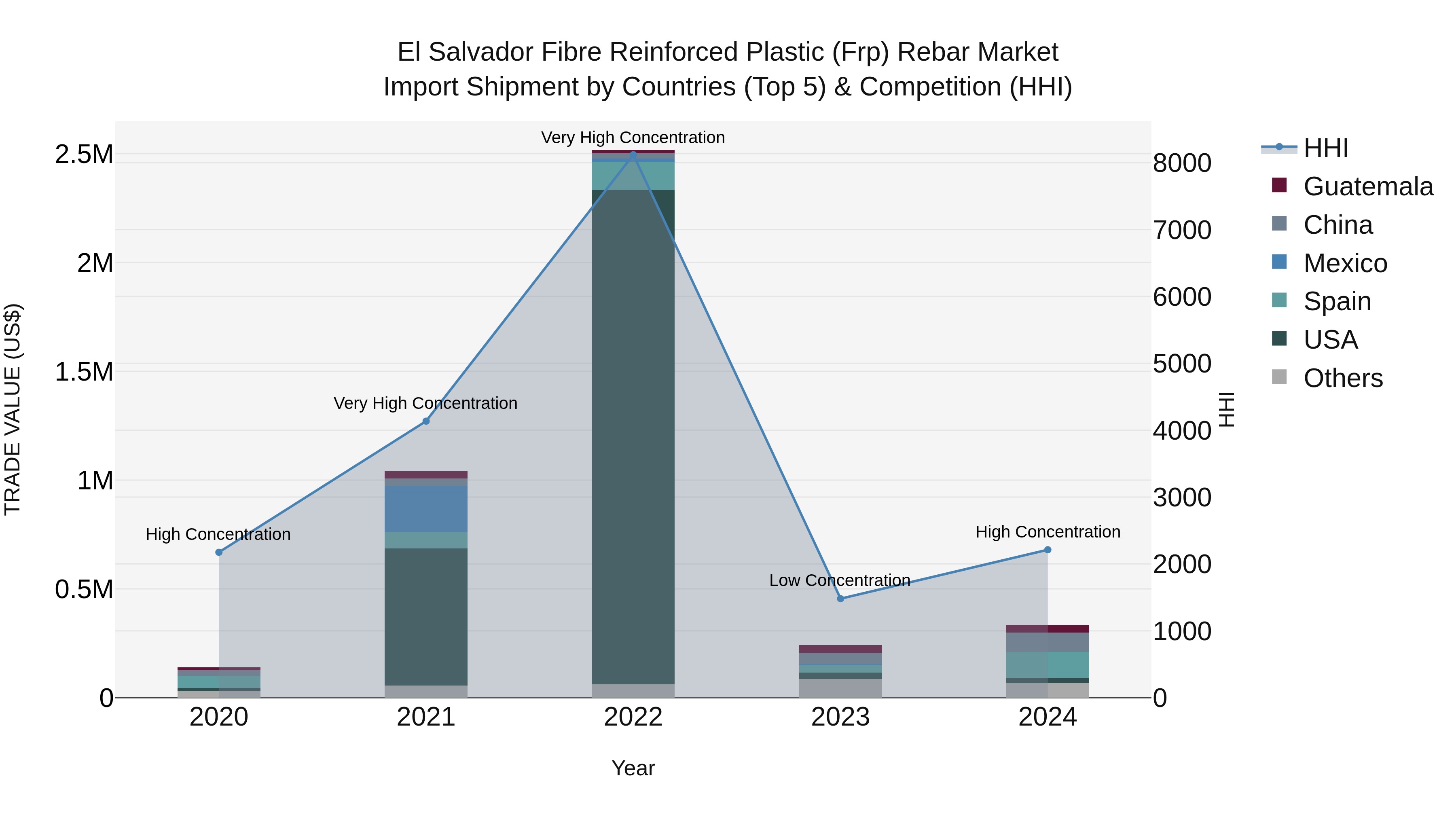 El Salvador Fibre Reinforced Plastic Frp Rebar Market Top 5 Importing Countries and Market Competition (HHI) Analysis