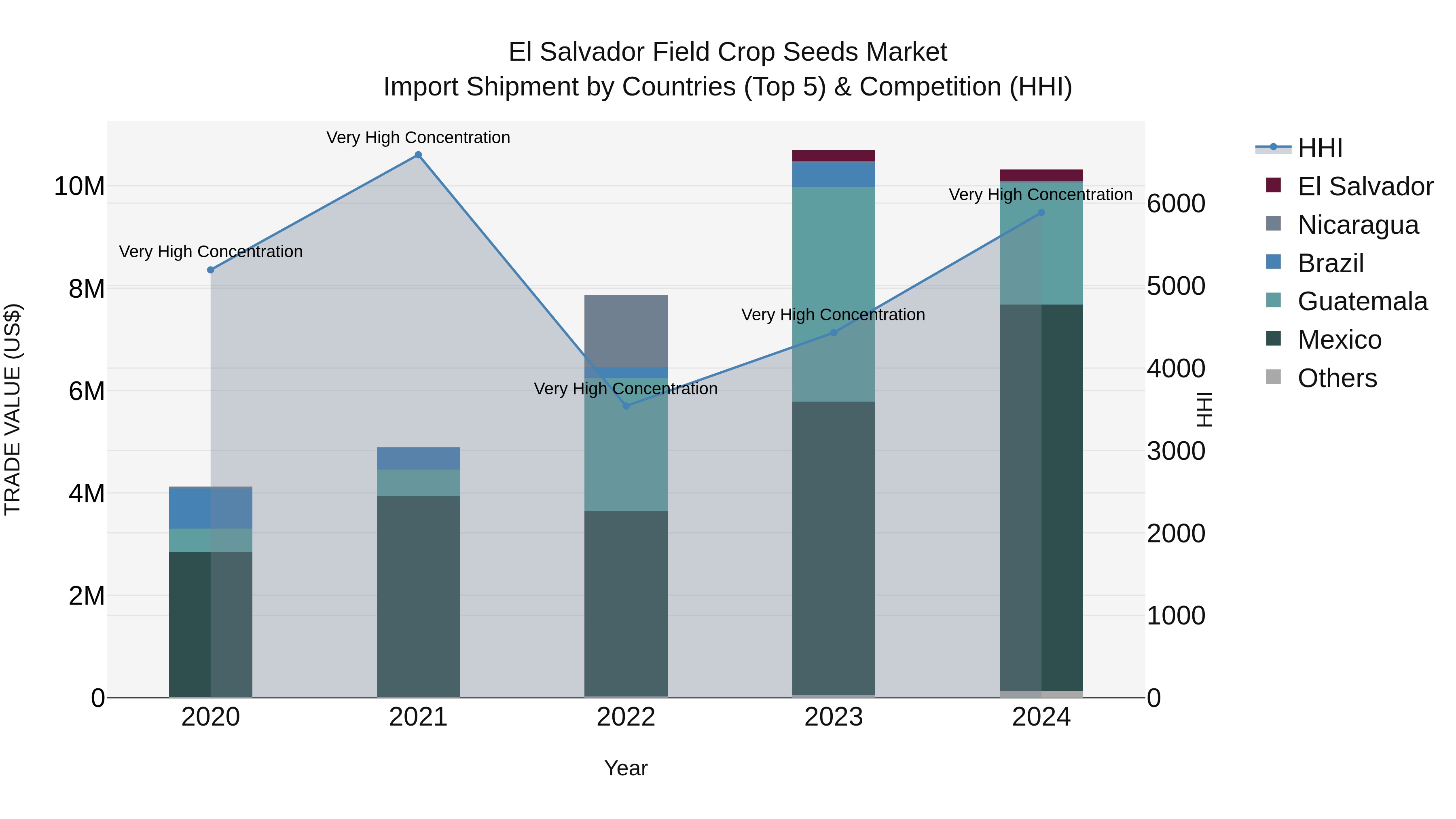El Salvador Field Crop Seeds Market Top 5 Importing Countries and Market Competition (HHI) Analysis