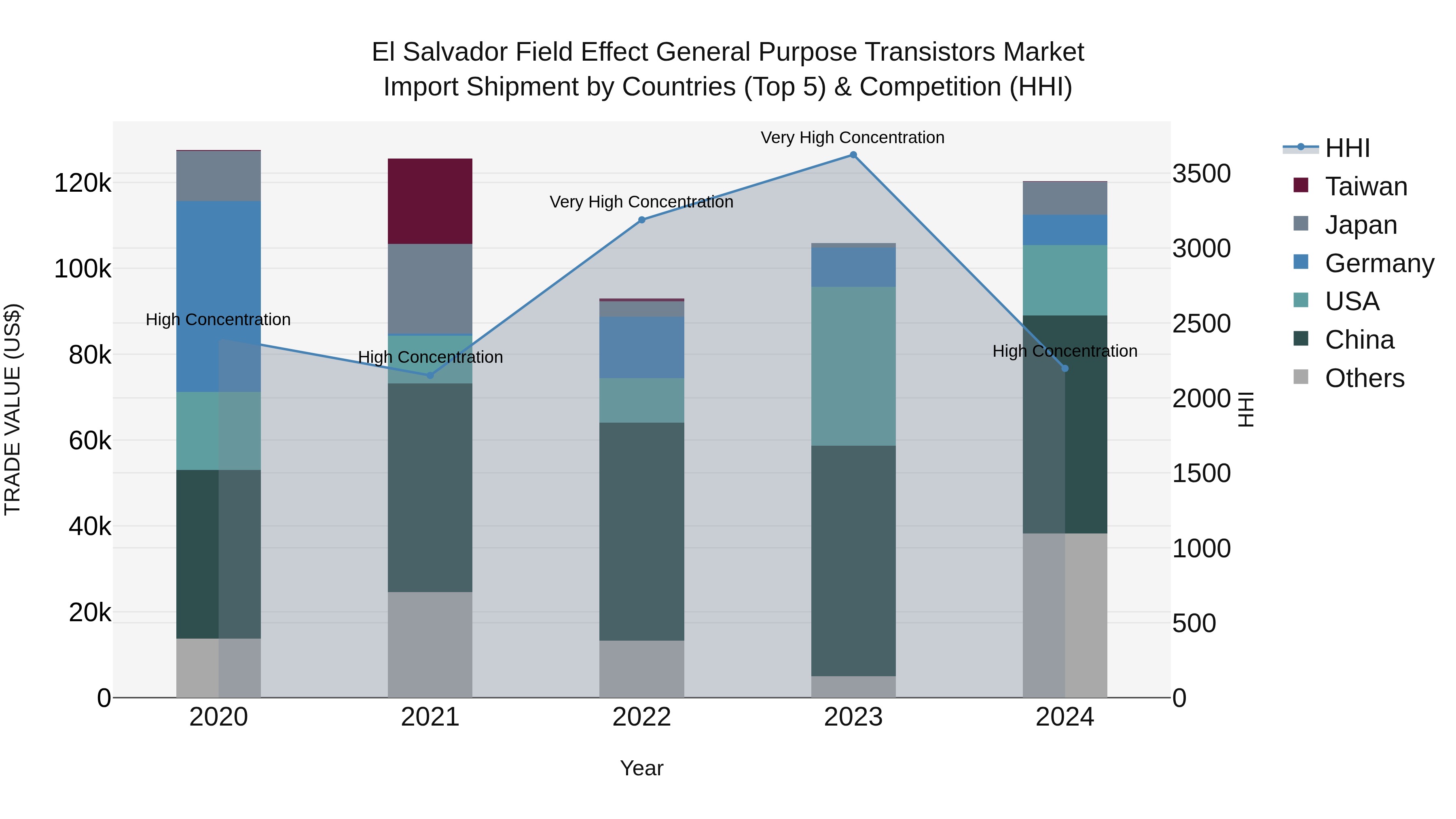 El Salvador Field Effect General Purpose Transistors Market Top 5 Importing Countries and Market Competition (HHI) Analysis