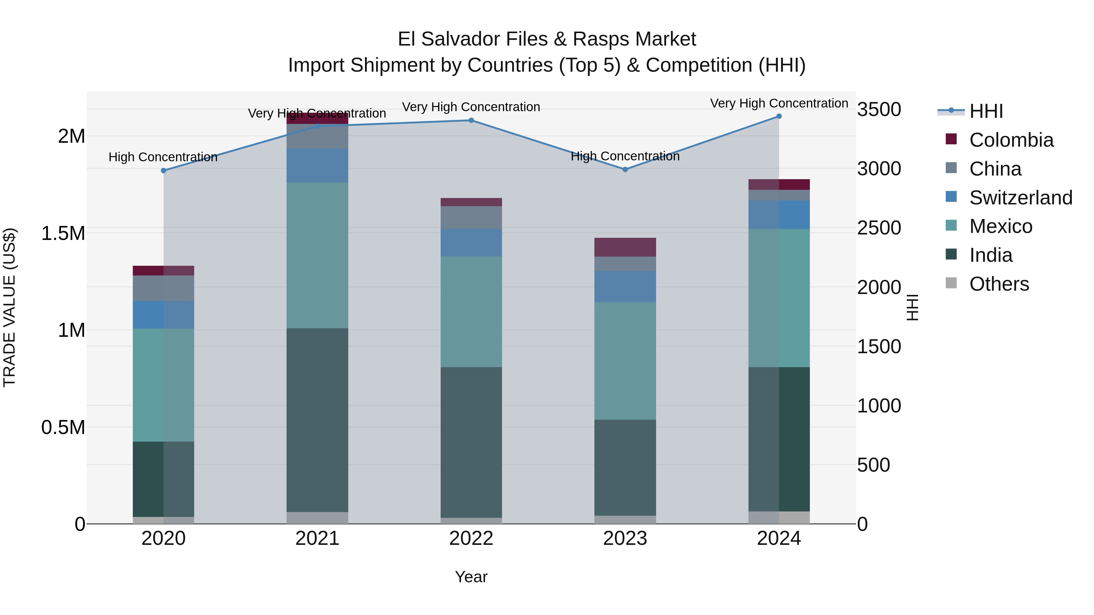 El Salvador Files & Rasps Market Top 5 Importing Countries and Market Competition (HHI) Analysis