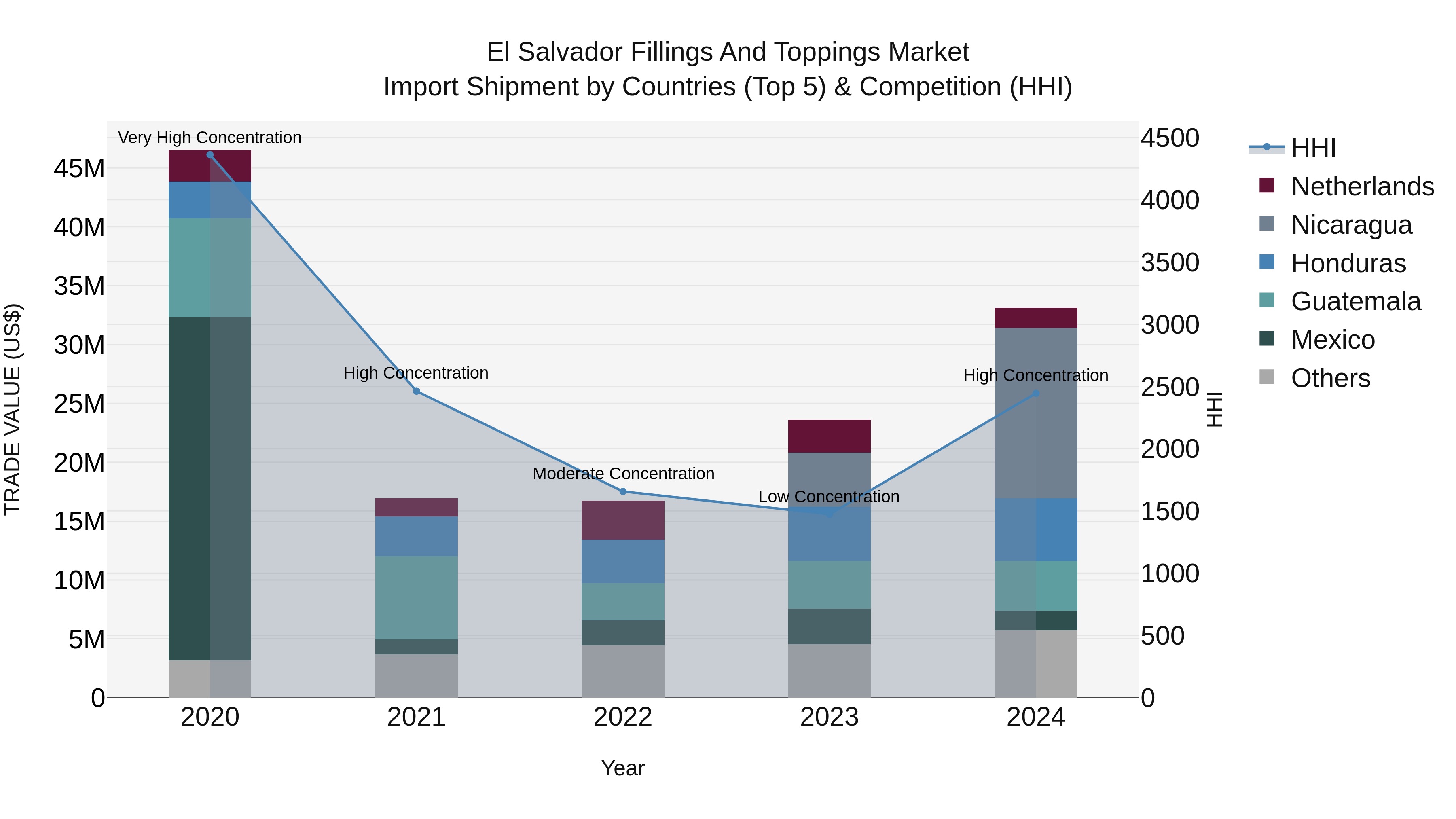 El Salvador Fillings And Toppings Market Top 5 Importing Countries and Market Competition (HHI) Analysis