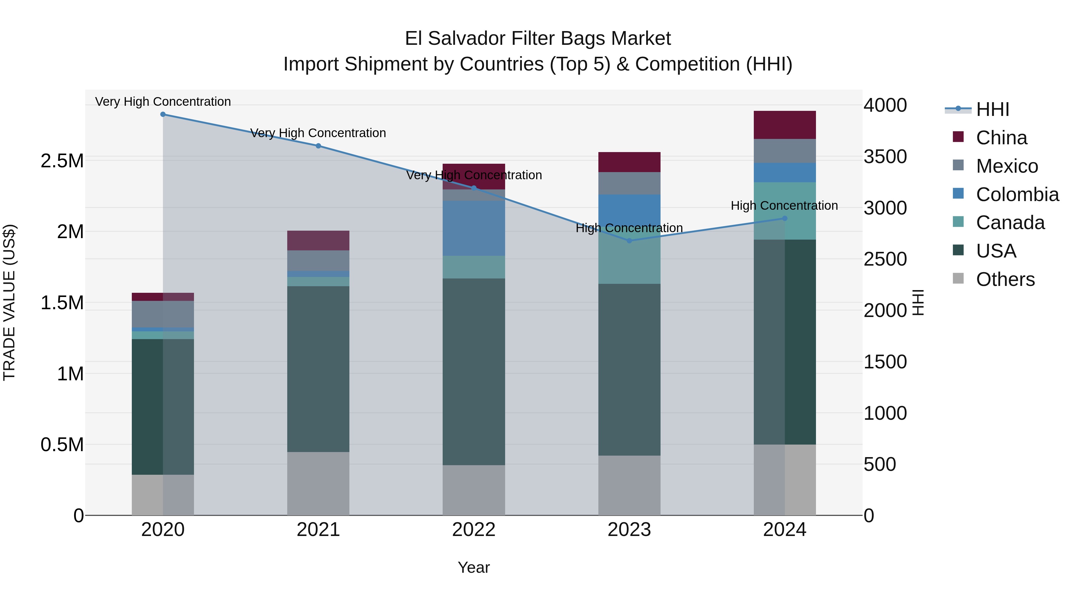 El Salvador Filter Bags Market Top 5 Importing Countries and Market Competition (HHI) Analysis