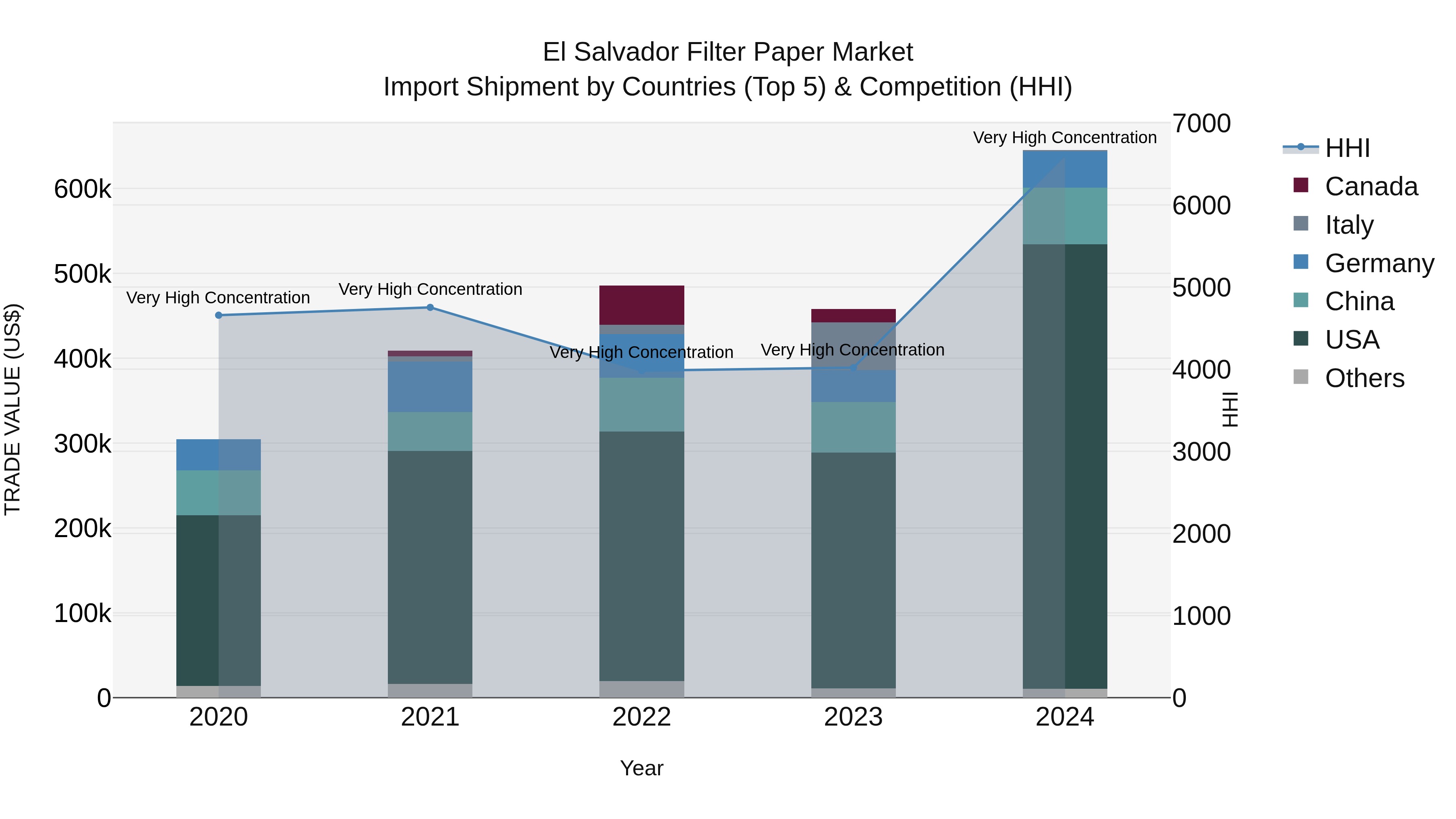 El Salvador Filter Paper Market Top 5 Importing Countries and Market Competition (HHI) Analysis