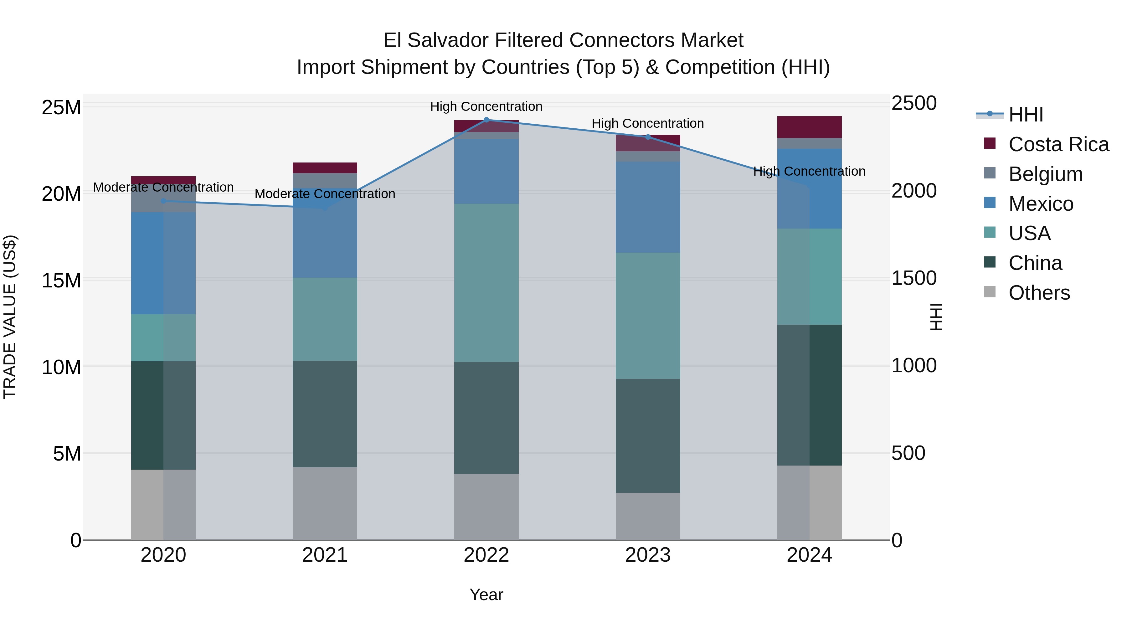 El Salvador Filtered Connectors Market Top 5 Importing Countries and Market Competition (HHI) Analysis