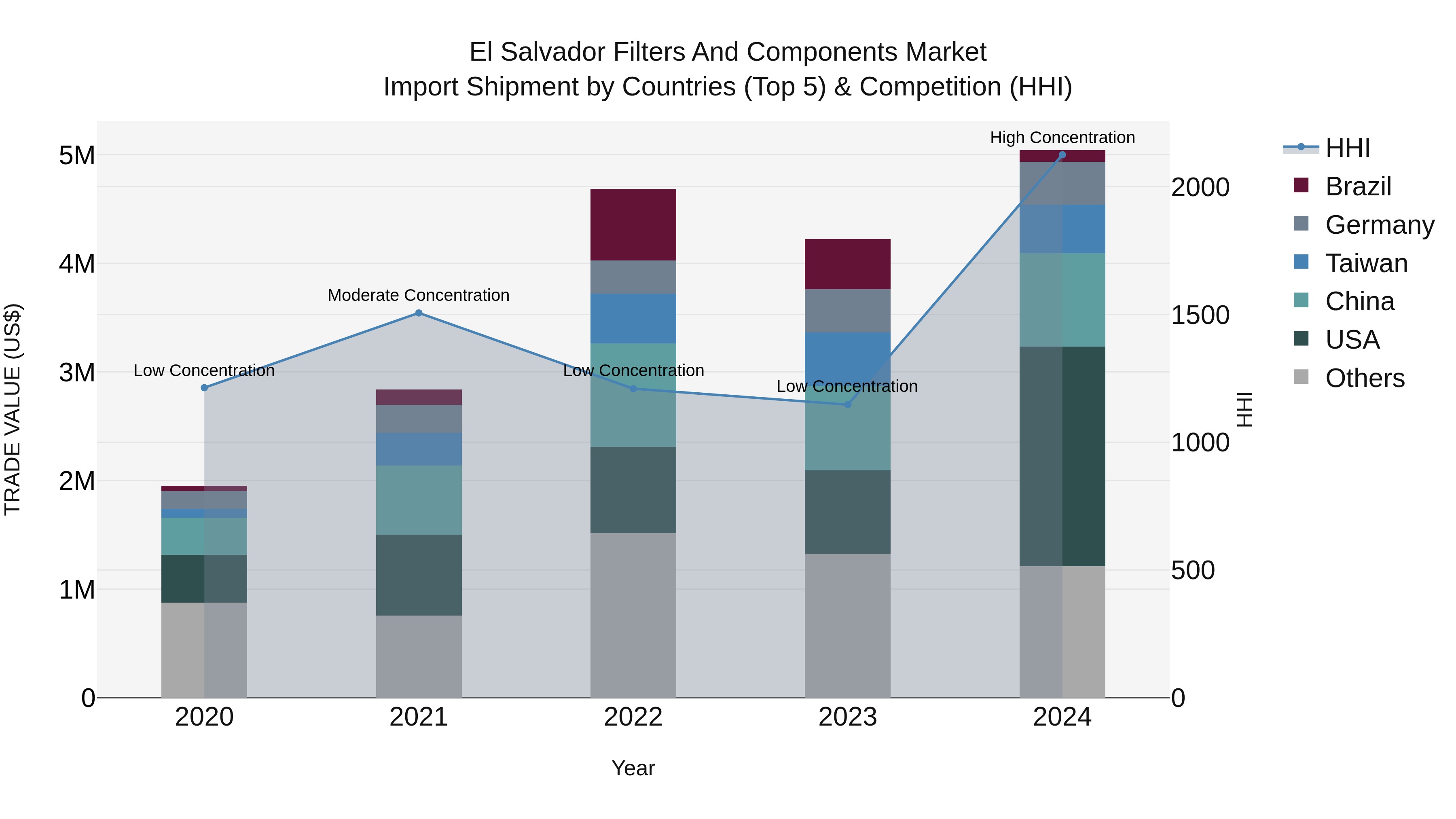 El Salvador Filters And Components Market Top 5 Importing Countries and Market Competition (HHI) Analysis