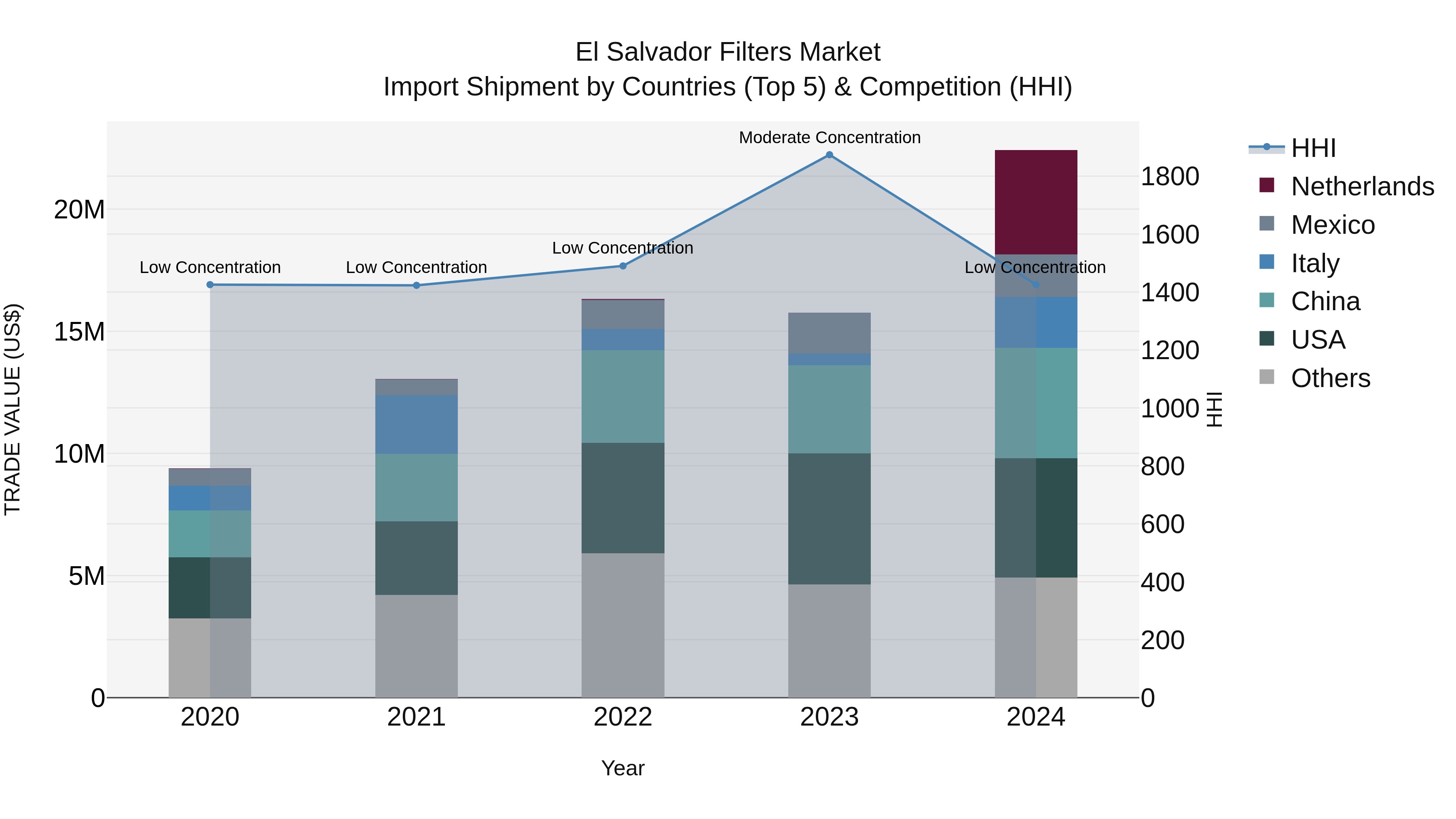 El Salvador Filters Market Top 5 Importing Countries and Market Competition (HHI) Analysis