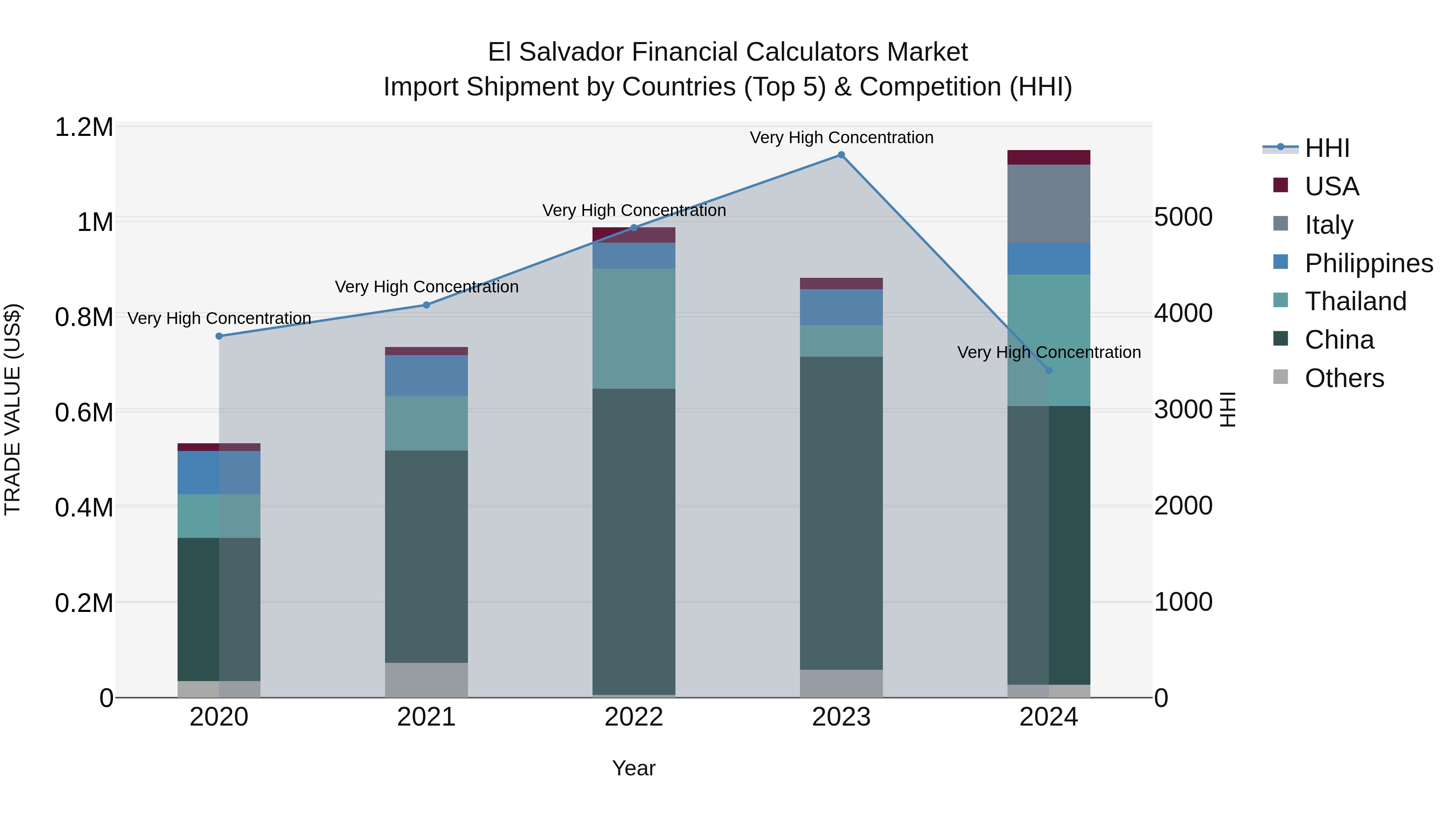 El Salvador Financial Calculators Market Top 5 Importing Countries and Market Competition (HHI) Analysis
