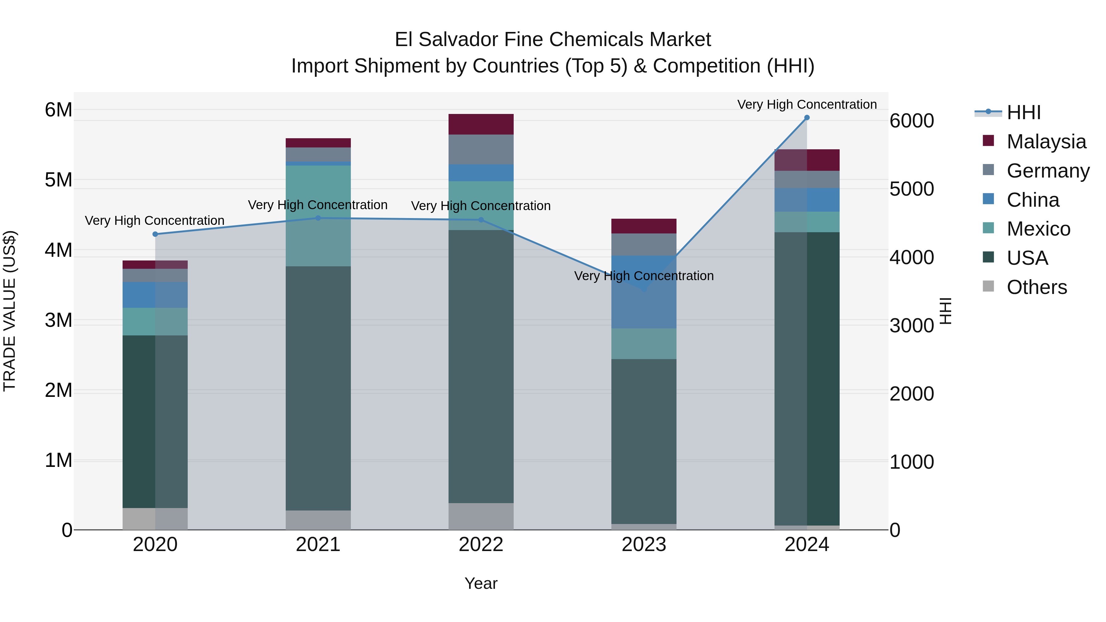 El Salvador Fine Chemicals Market Top 5 Importing Countries and Market Competition (HHI) Analysis