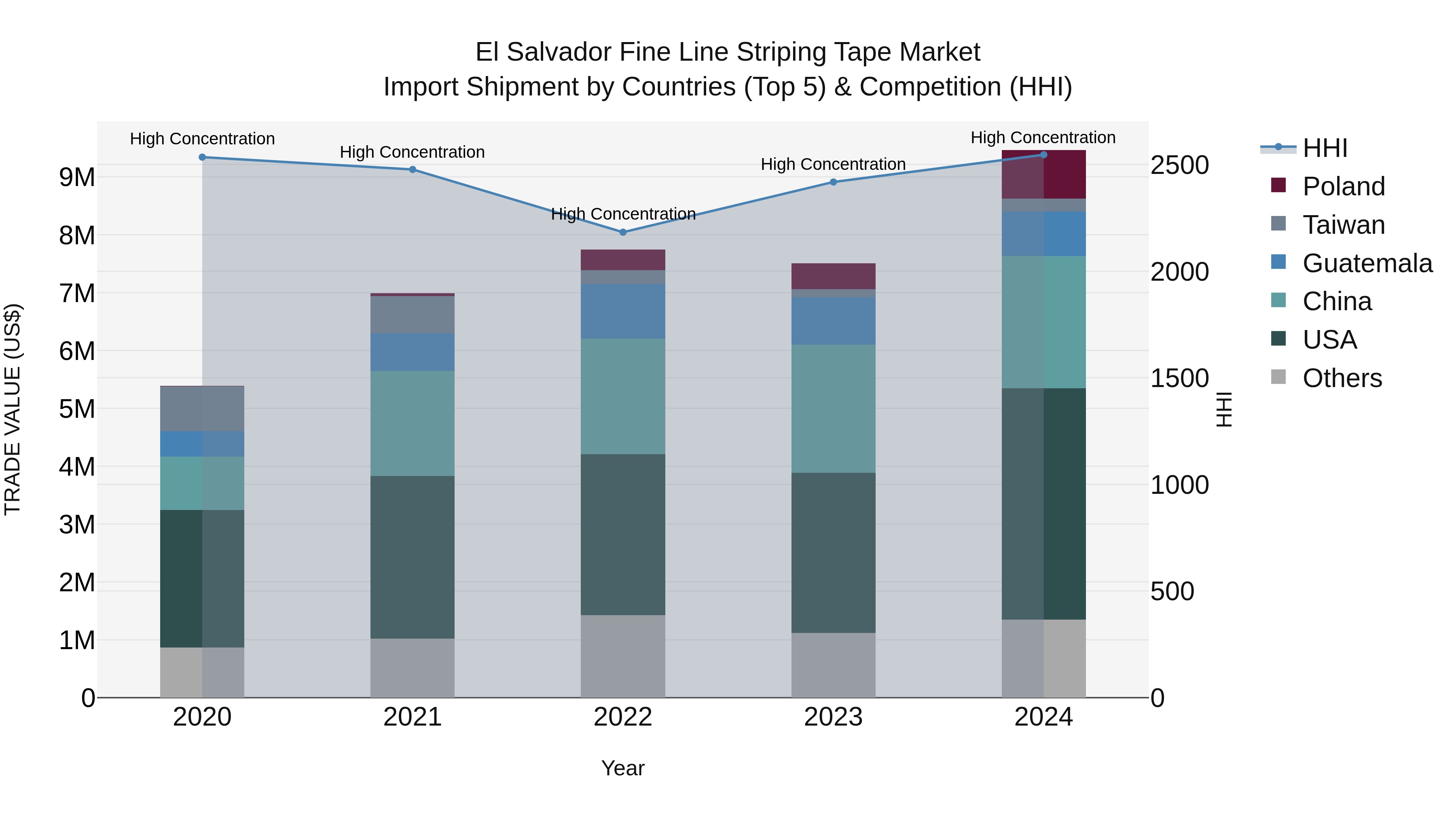 El Salvador Fine Line Striping Tape Market Top 5 Importing Countries and Market Competition (HHI) Analysis