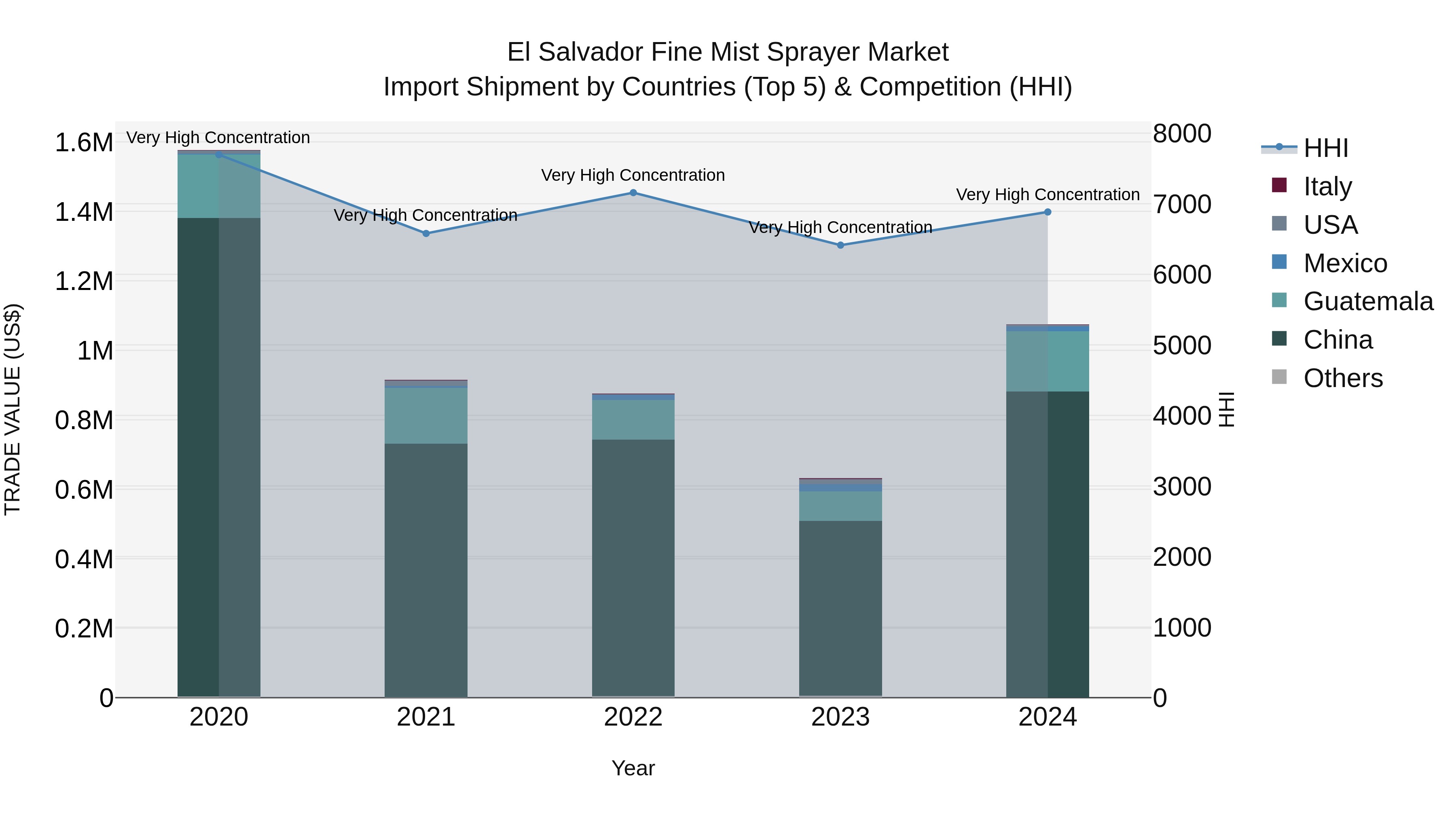 El Salvador Fine Mist Sprayer Market Top 5 Importing Countries and Market Competition (HHI) Analysis