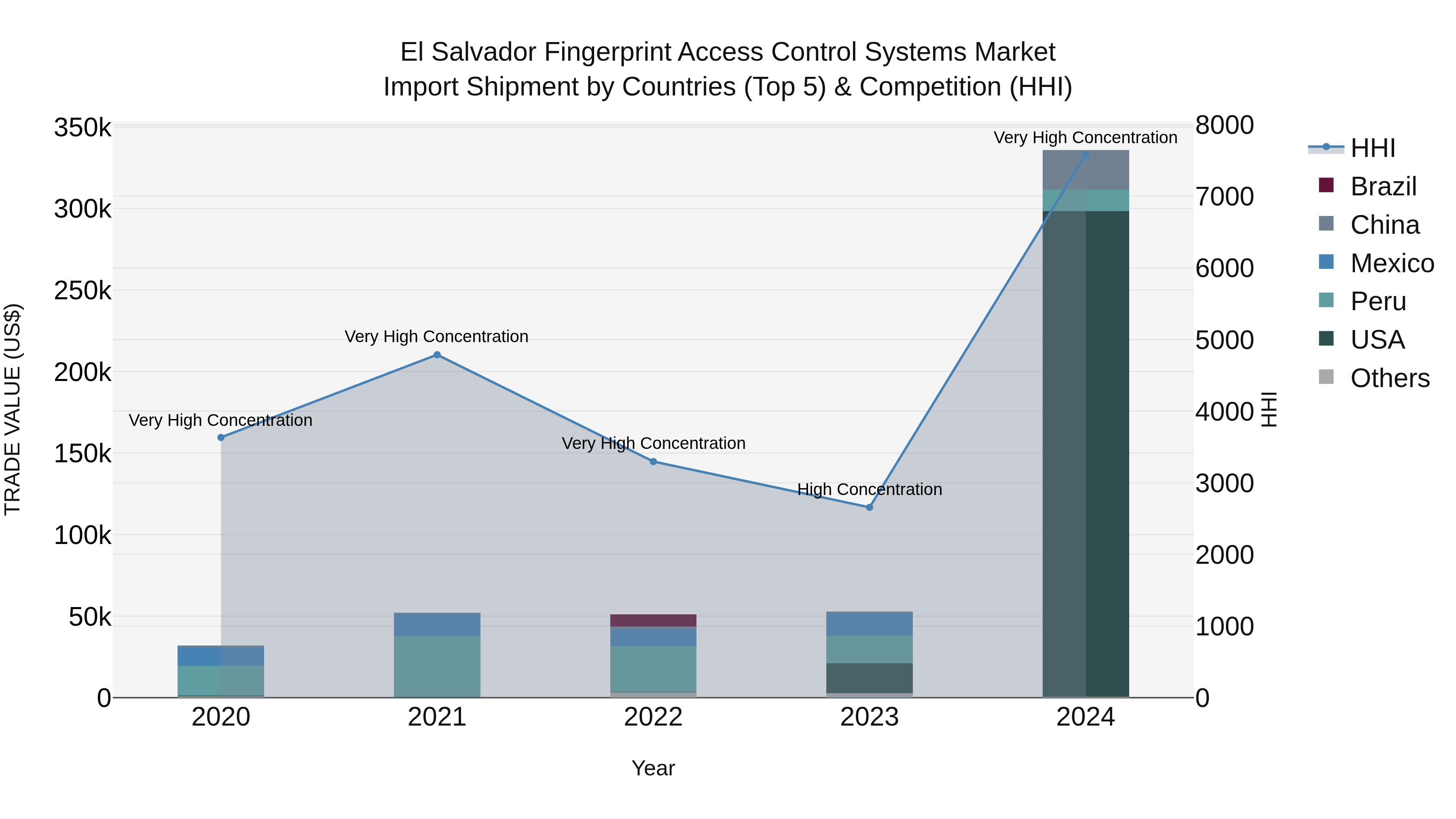 El Salvador Fingerprint Access Control Systems Market Top 5 Importing Countries and Market Competition (HHI) Analysis