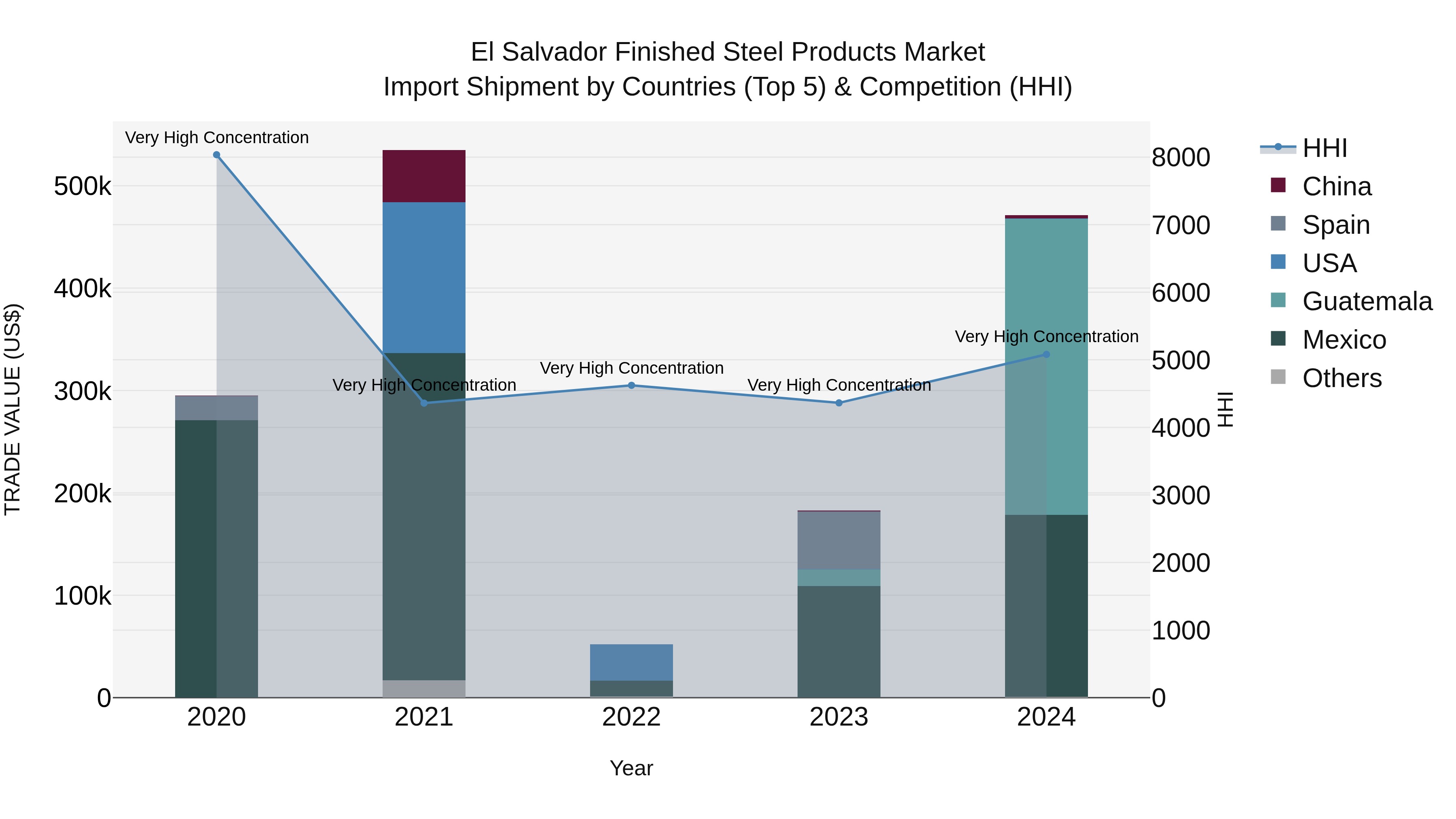 El Salvador Finished Steel Products Market Top 5 Importing Countries and Market Competition (HHI) Analysis