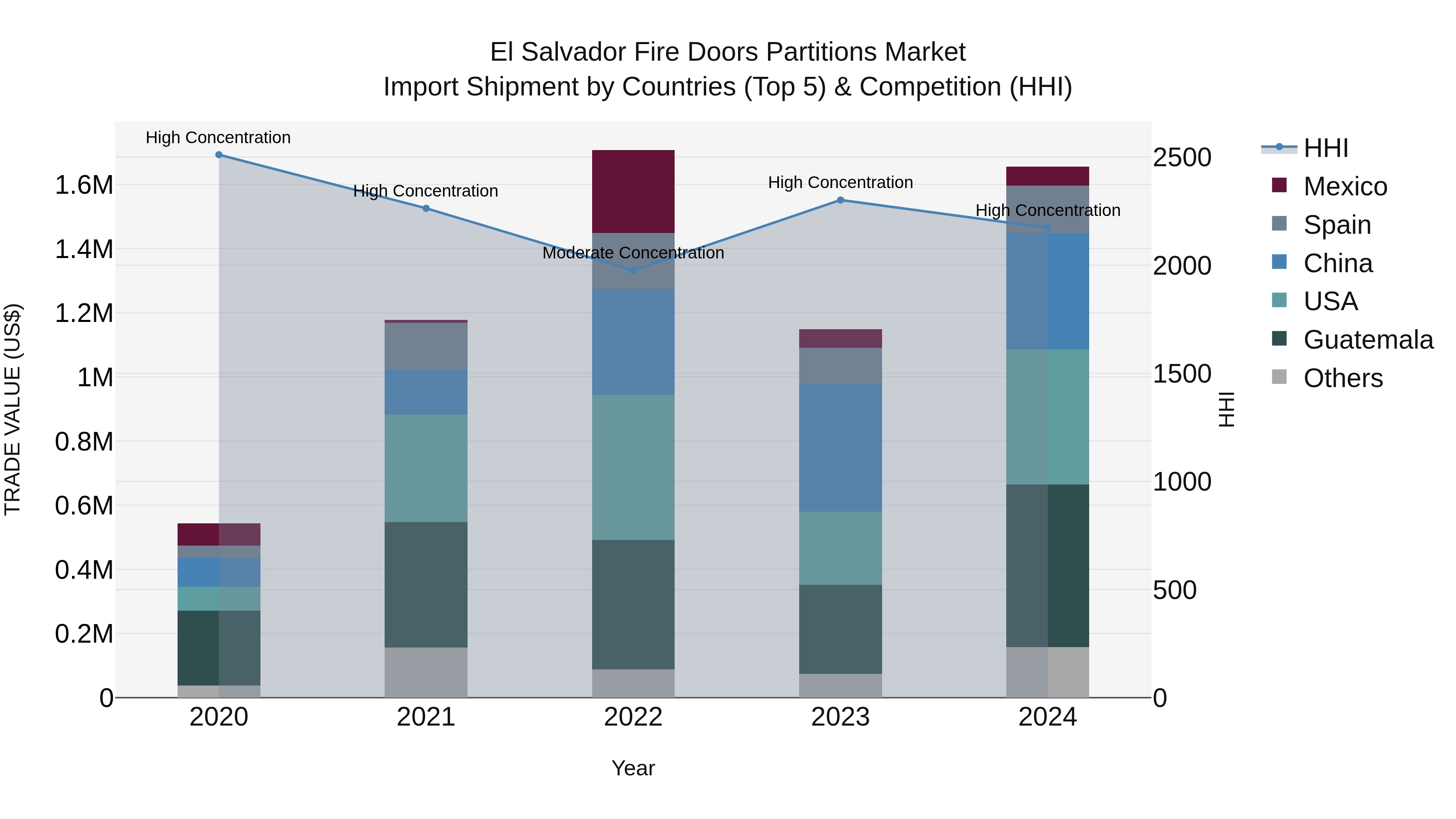 El Salvador Fire Doors Partitions Market Top 5 Importing Countries and Market Competition (HHI) Analysis