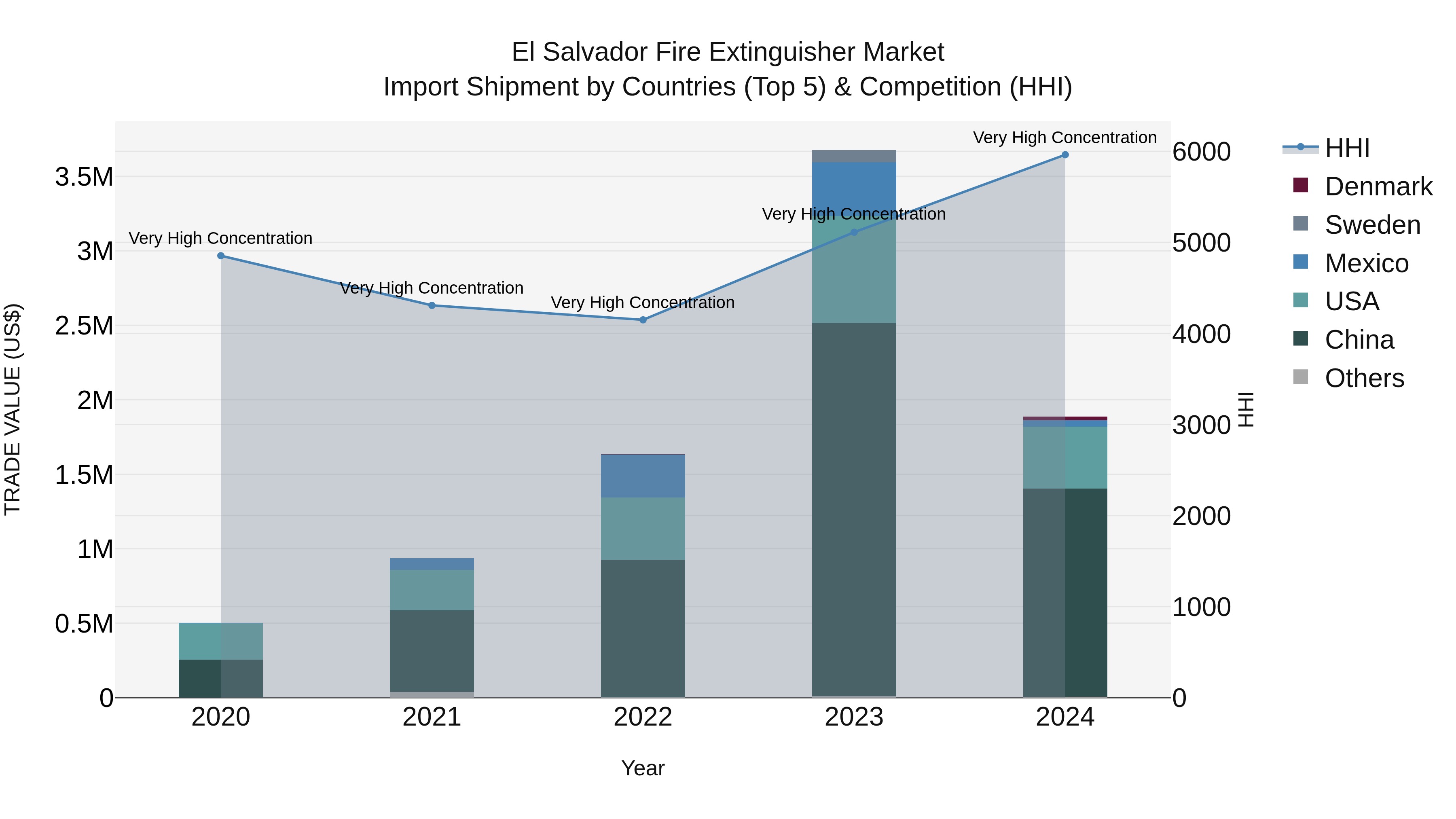 El Salvador Fire Extinguisher Market Top 5 Importing Countries and Market Competition (HHI) Analysis