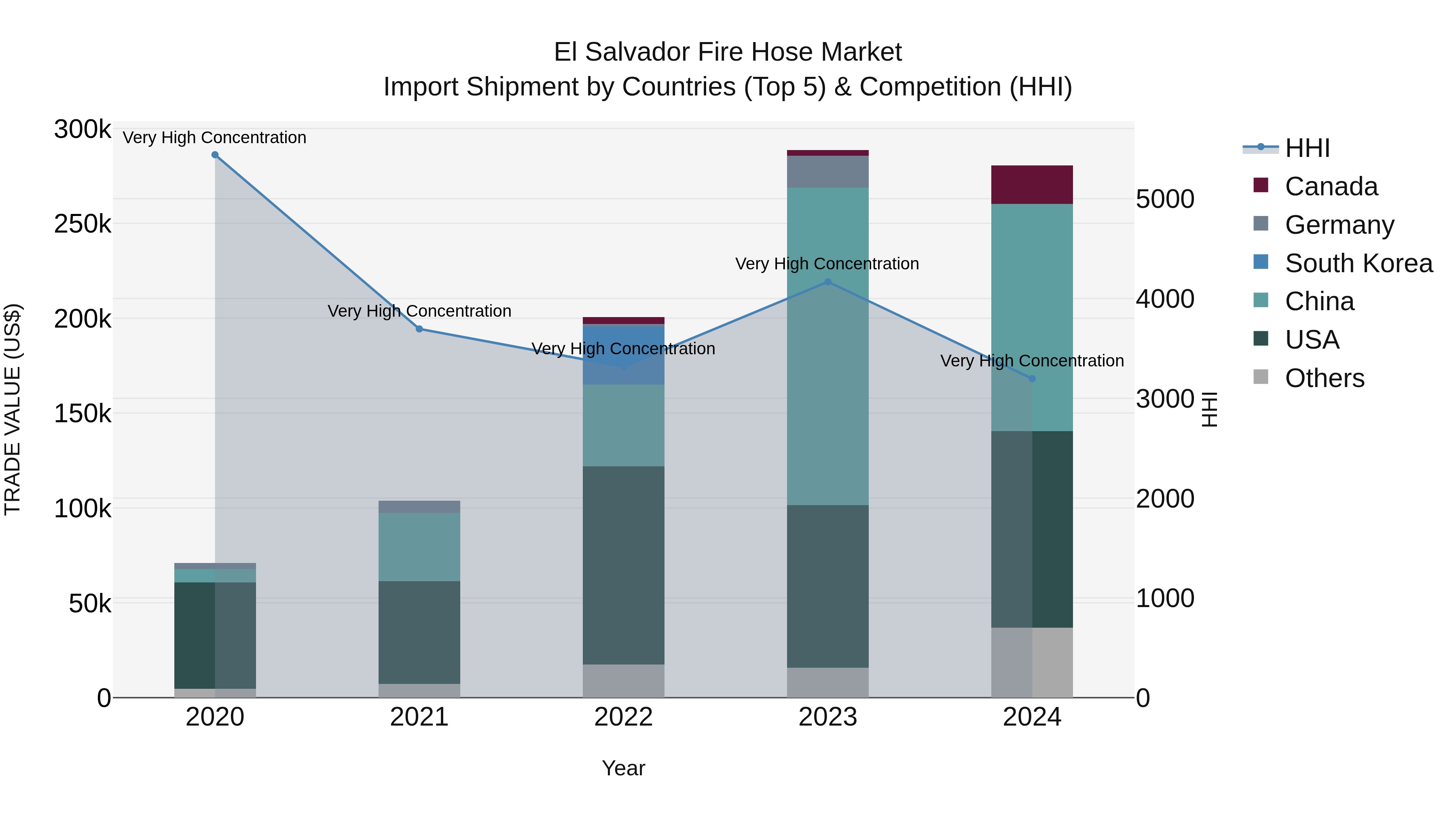 El Salvador Fire Hose Market Top 5 Importing Countries and Market Competition (HHI) Analysis