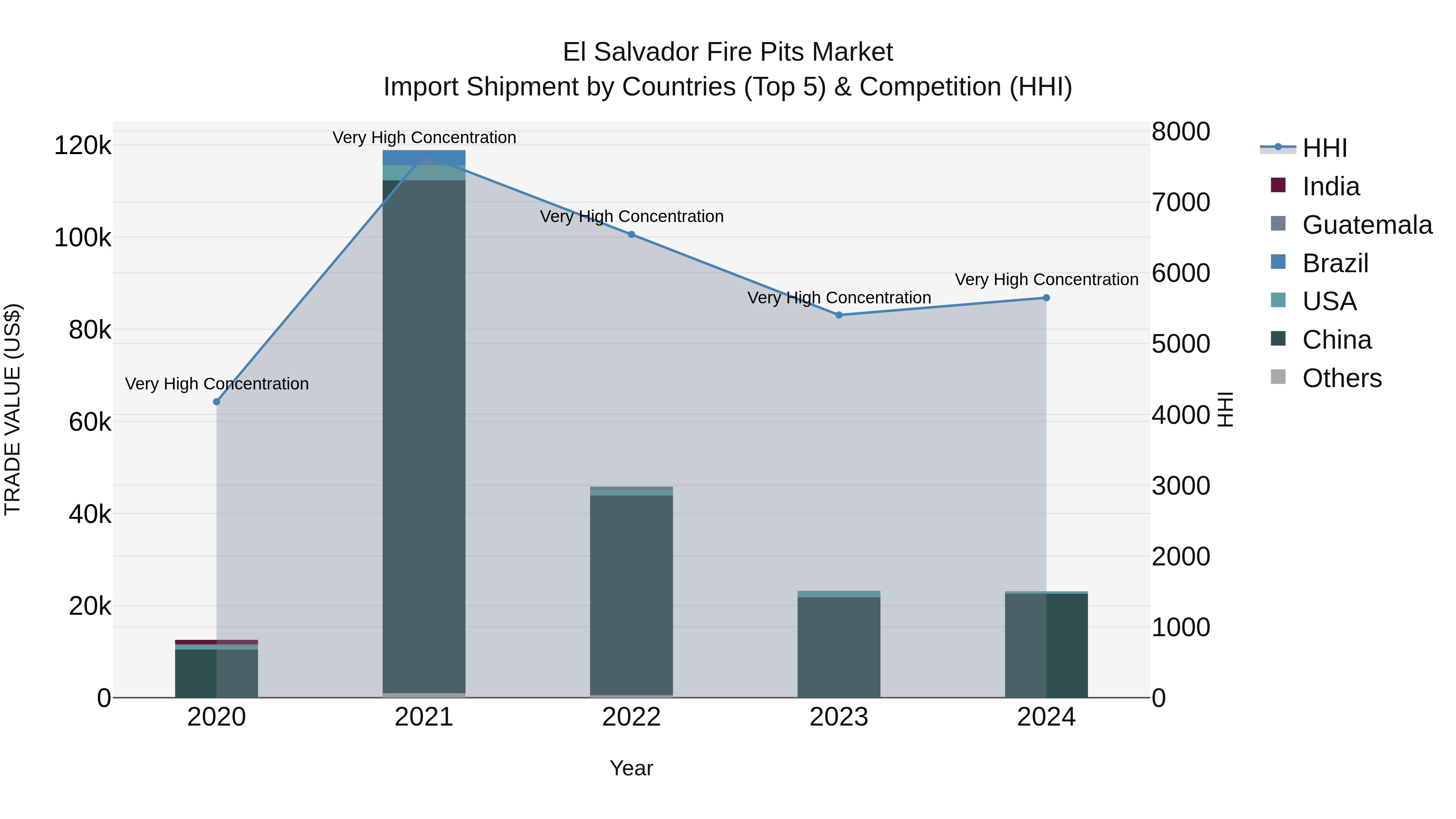 El Salvador Fire Pits Market Top 5 Importing Countries and Market Competition (HHI) Analysis