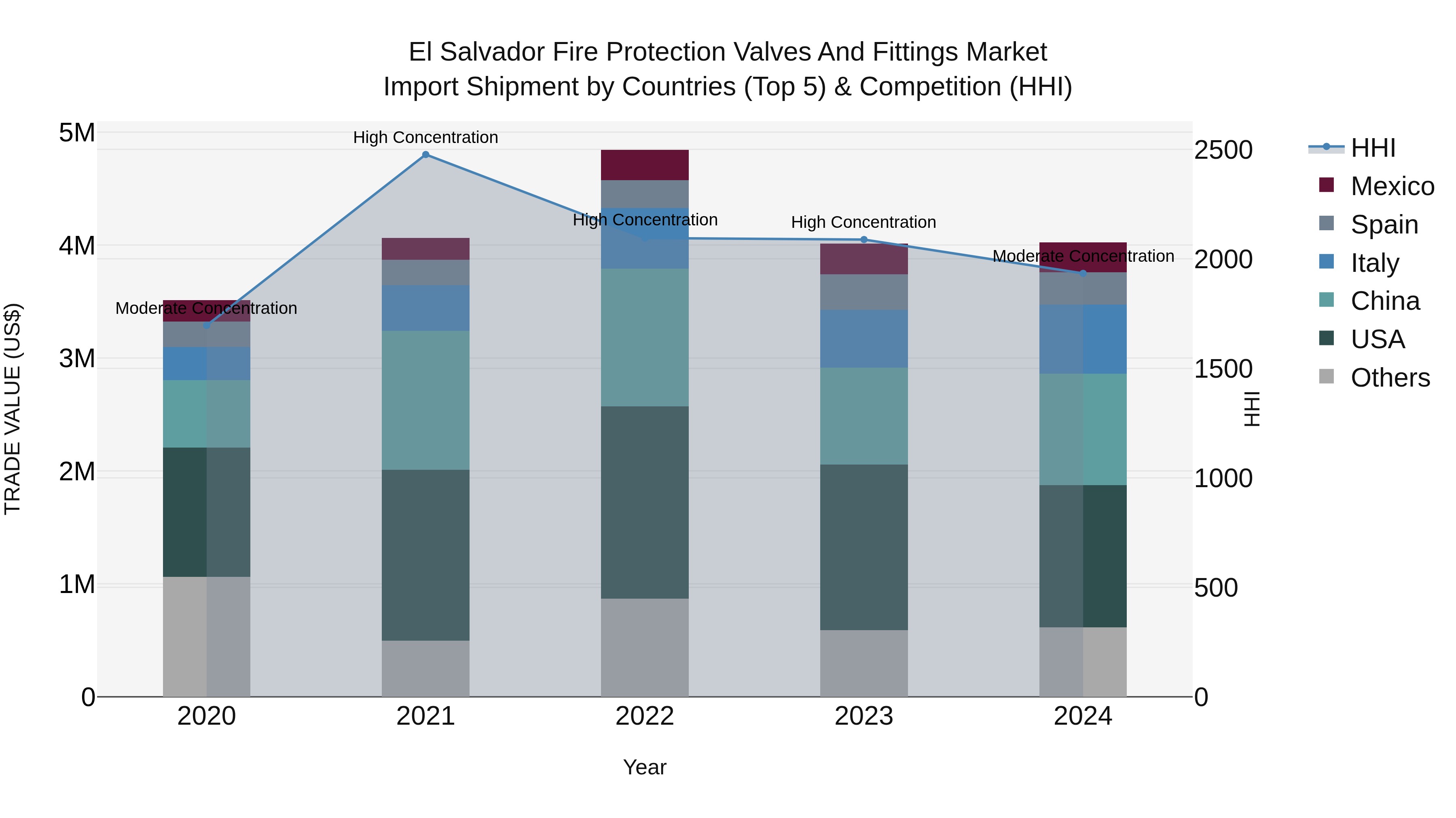 El Salvador Fire Protection Valves And Fittings Market Top 5 Importing Countries and Market Competition (HHI) Analysis