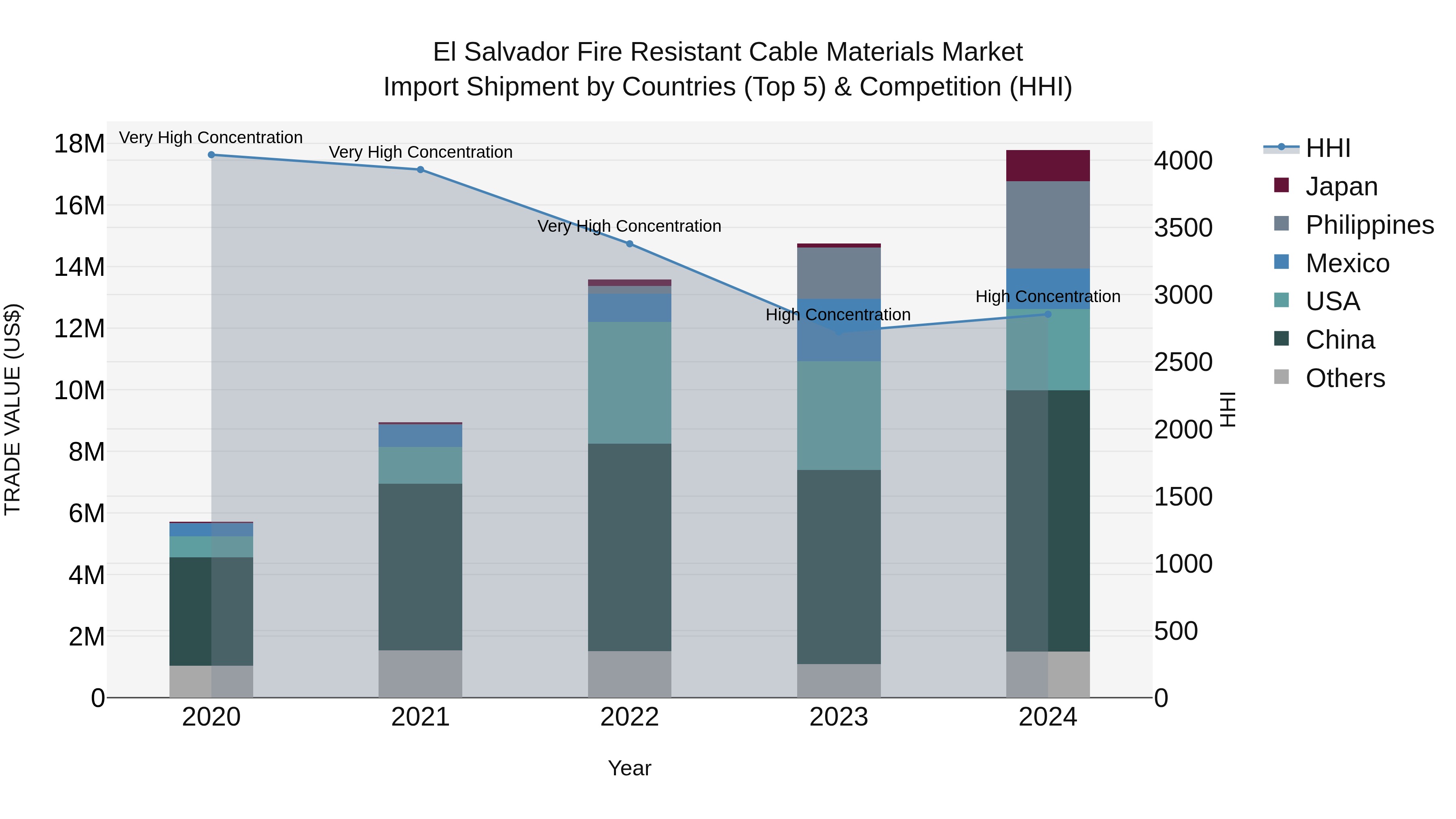 El Salvador Fire Resistant Cable Materials Market Top 5 Importing Countries and Market Competition (HHI) Analysis