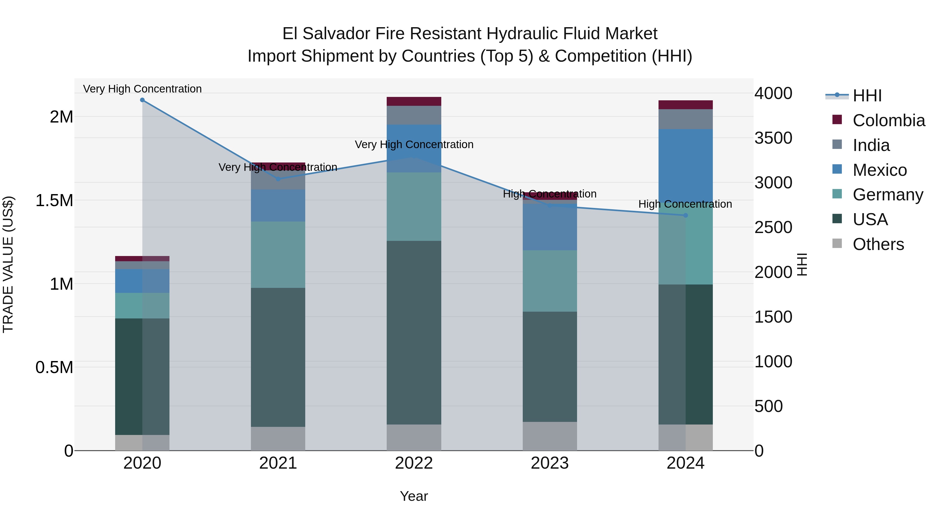 El Salvador Fire Resistant Hydraulic Fluid Market Top 5 Importing Countries and Market Competition (HHI) Analysis