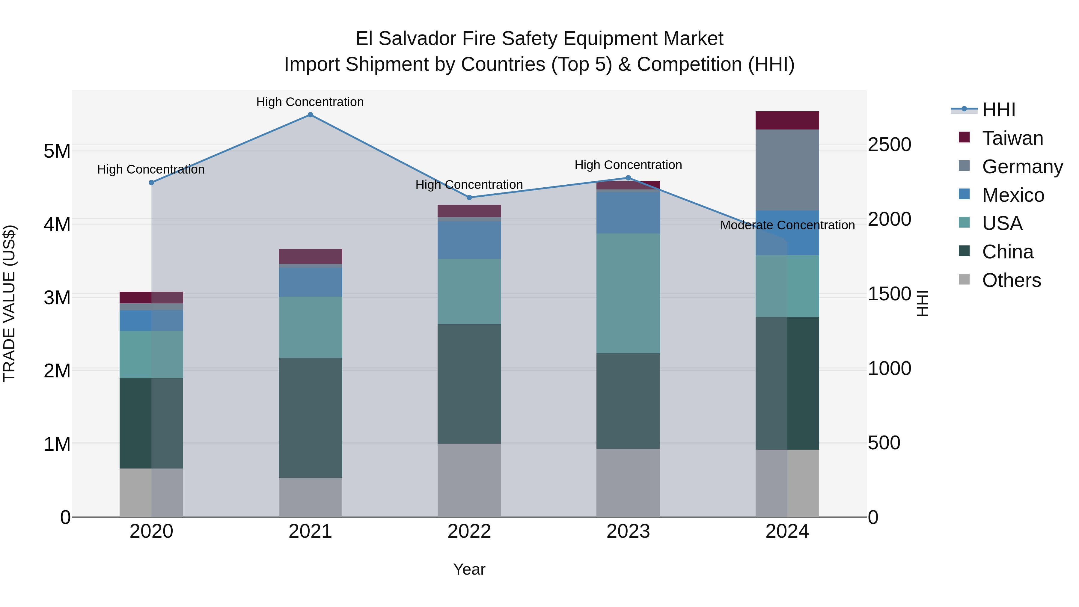 El Salvador Fire Safety Equipment Market Top 5 Importing Countries and Market Competition (HHI) Analysis
