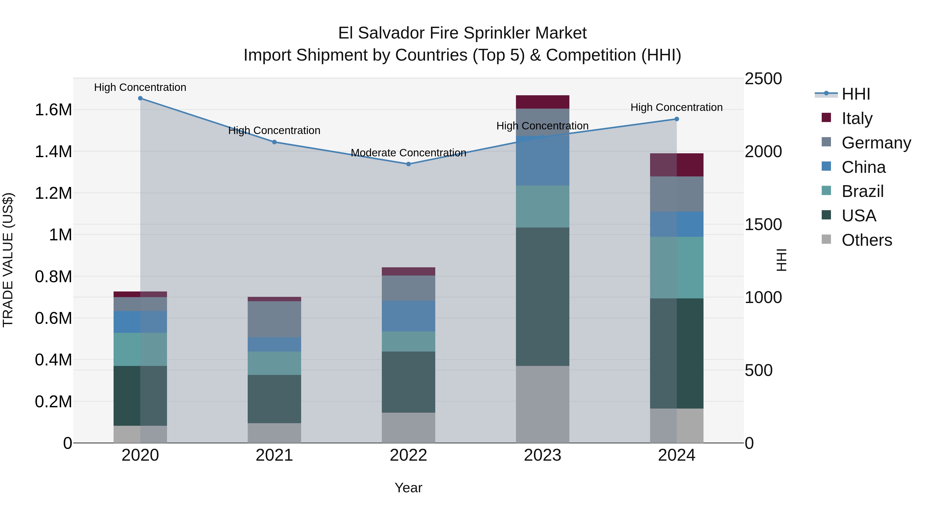 El Salvador Fire Sprinkler Market Top 5 Importing Countries and Market Competition (HHI) Analysis