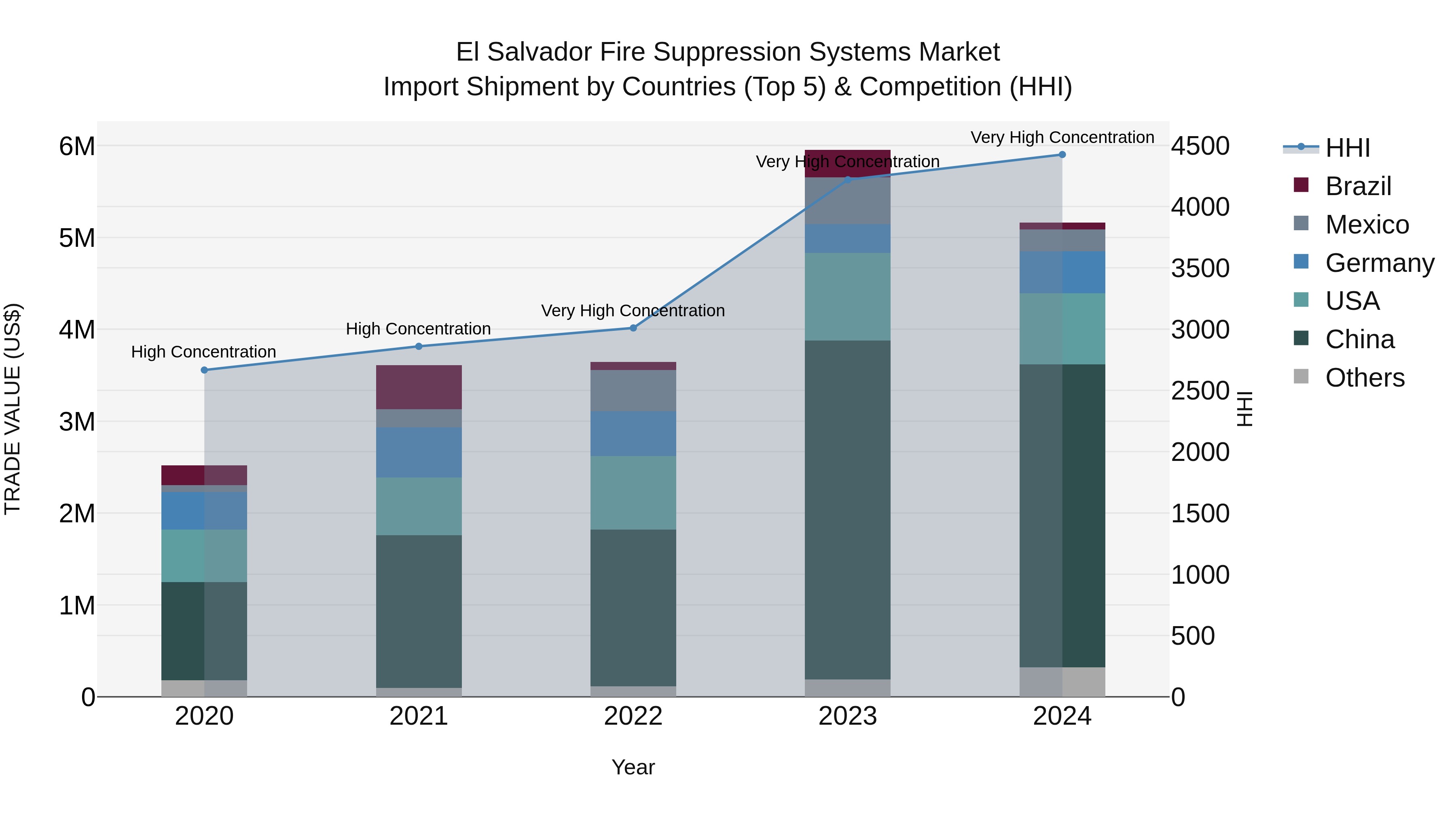 El Salvador Fire Suppression Systems Market Top 5 Importing Countries and Market Competition (HHI) Analysis