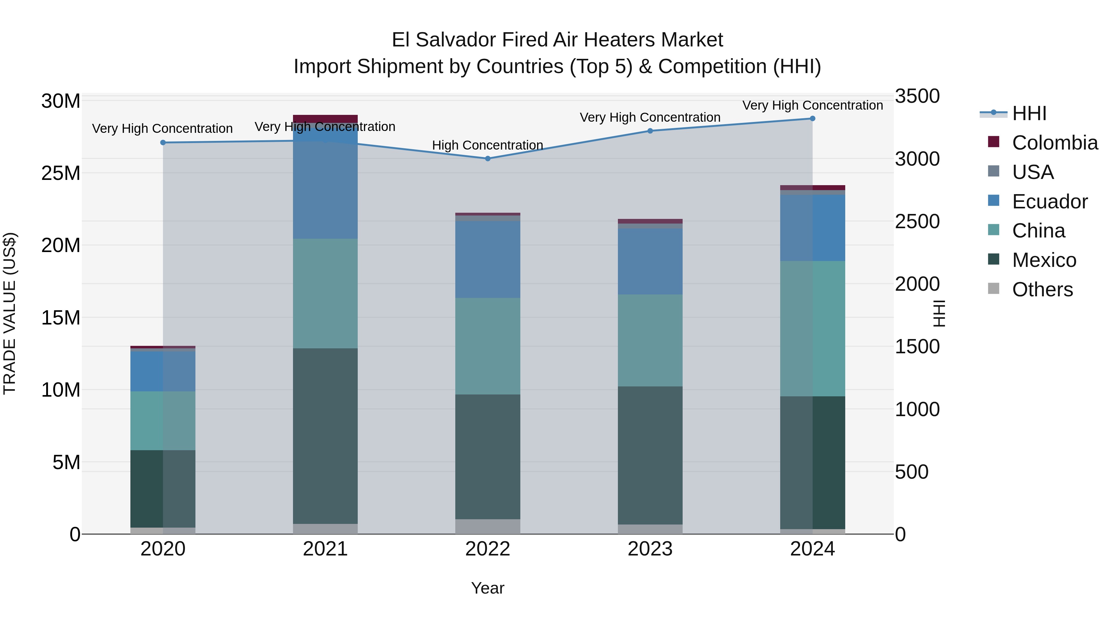 El Salvador Fired Air Heaters Market Top 5 Importing Countries and Market Competition (HHI) Analysis