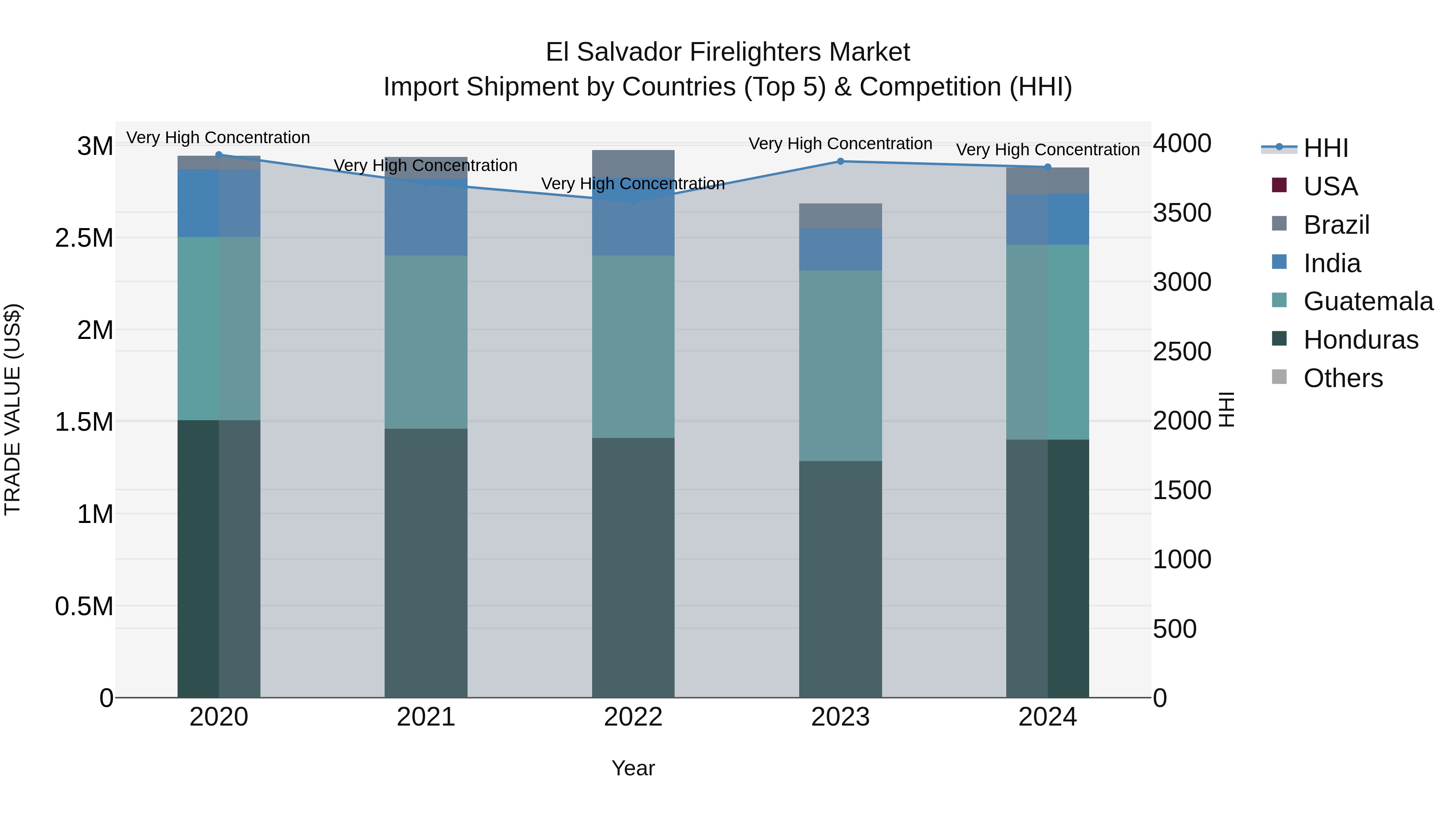 El Salvador Firelighters Market Top 5 Importing Countries and Market Competition (HHI) Analysis