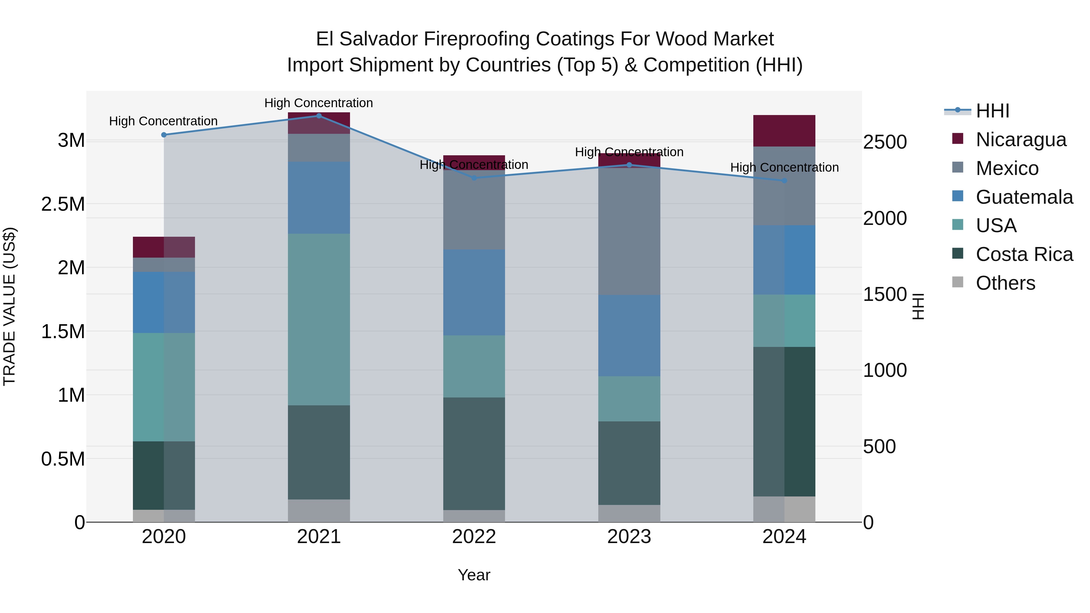El Salvador Fireproofing Coatings For Wood Market Top 5 Importing Countries and Market Competition (HHI) Analysis