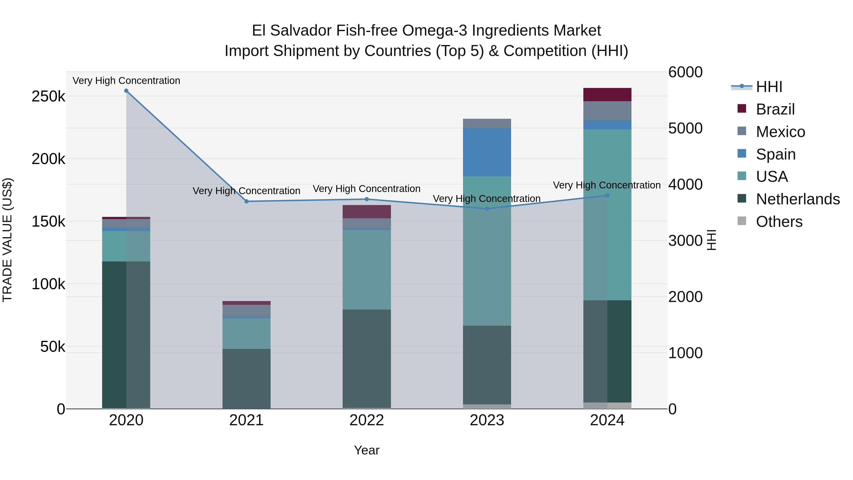 El Salvador Fish Free Omega 3 Ingredients Market Top 5 Importing Countries and Market Competition (HHI) Analysis