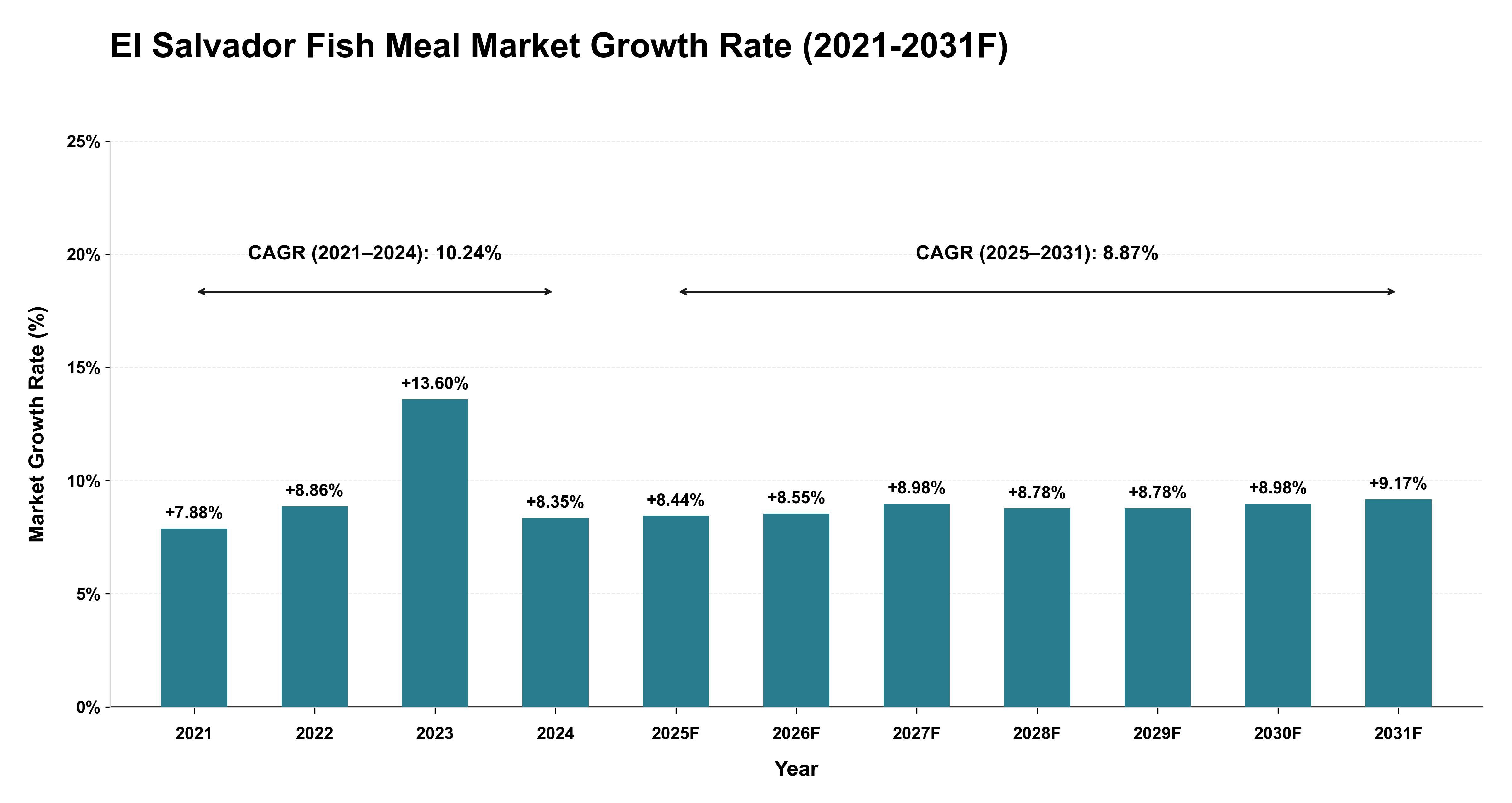 El Salvador Fish Meal Market Year-wise Growth Rate (2021-2031F)