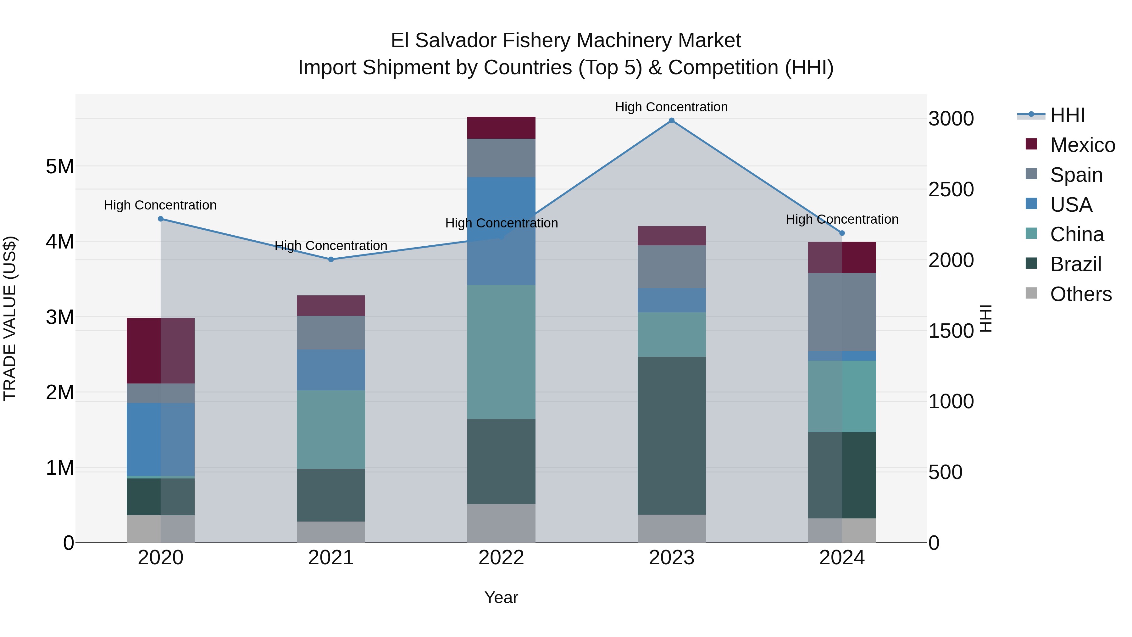 El Salvador Fishery Machinery Market Top 5 Importing Countries and Market Competition (HHI) Analysis