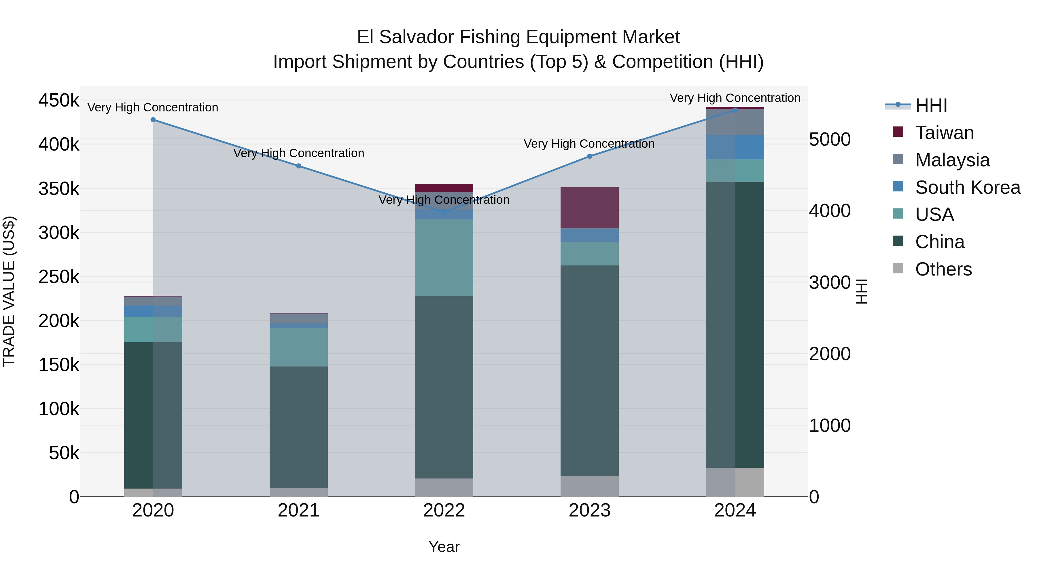 El Salvador Fishing Equipment Market Top 5 Importing Countries and Market Competition (HHI) Analysis