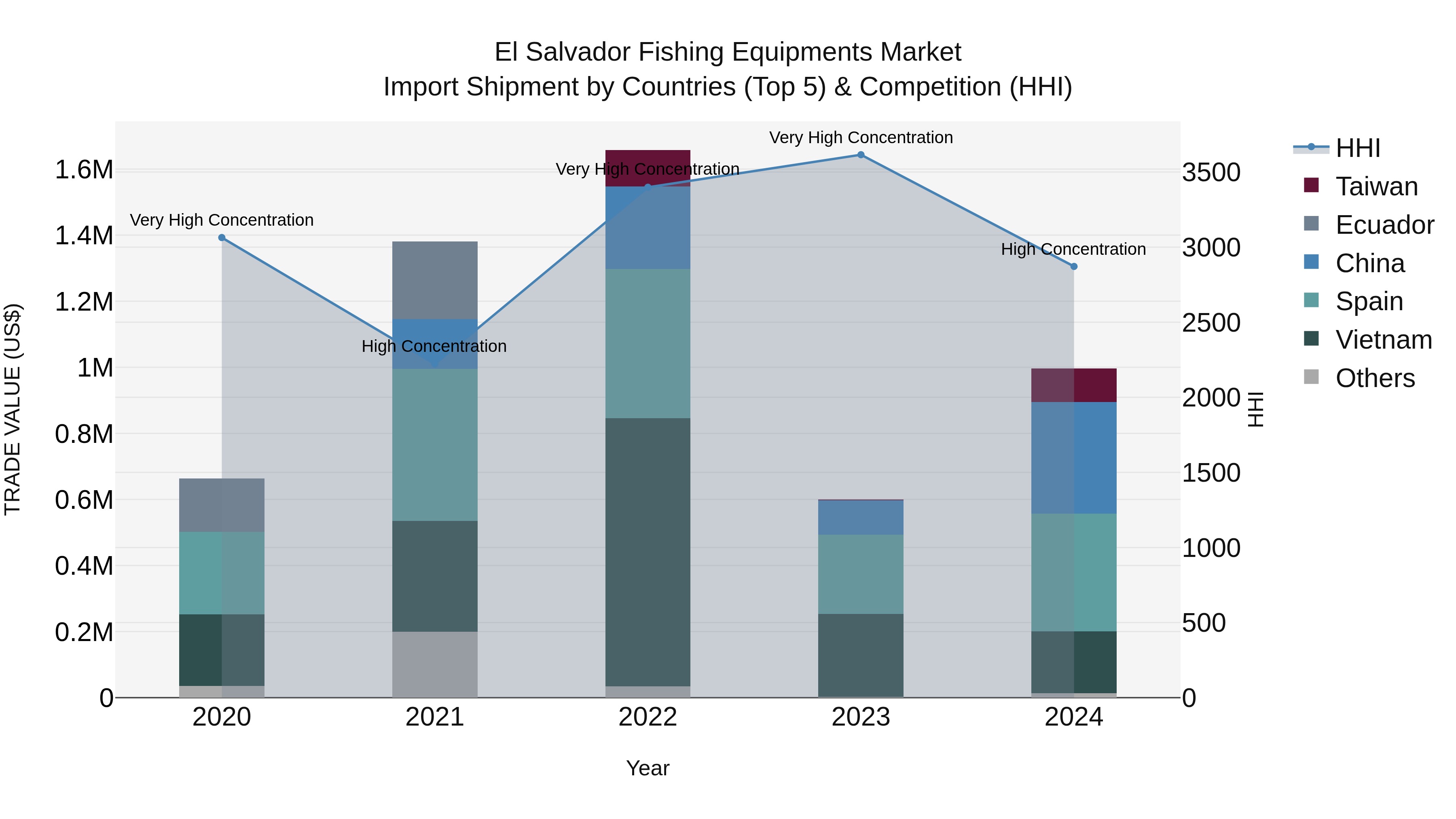 El Salvador Fishing Equipments Market Top 5 Importing Countries and Market Competition (HHI) Analysis
