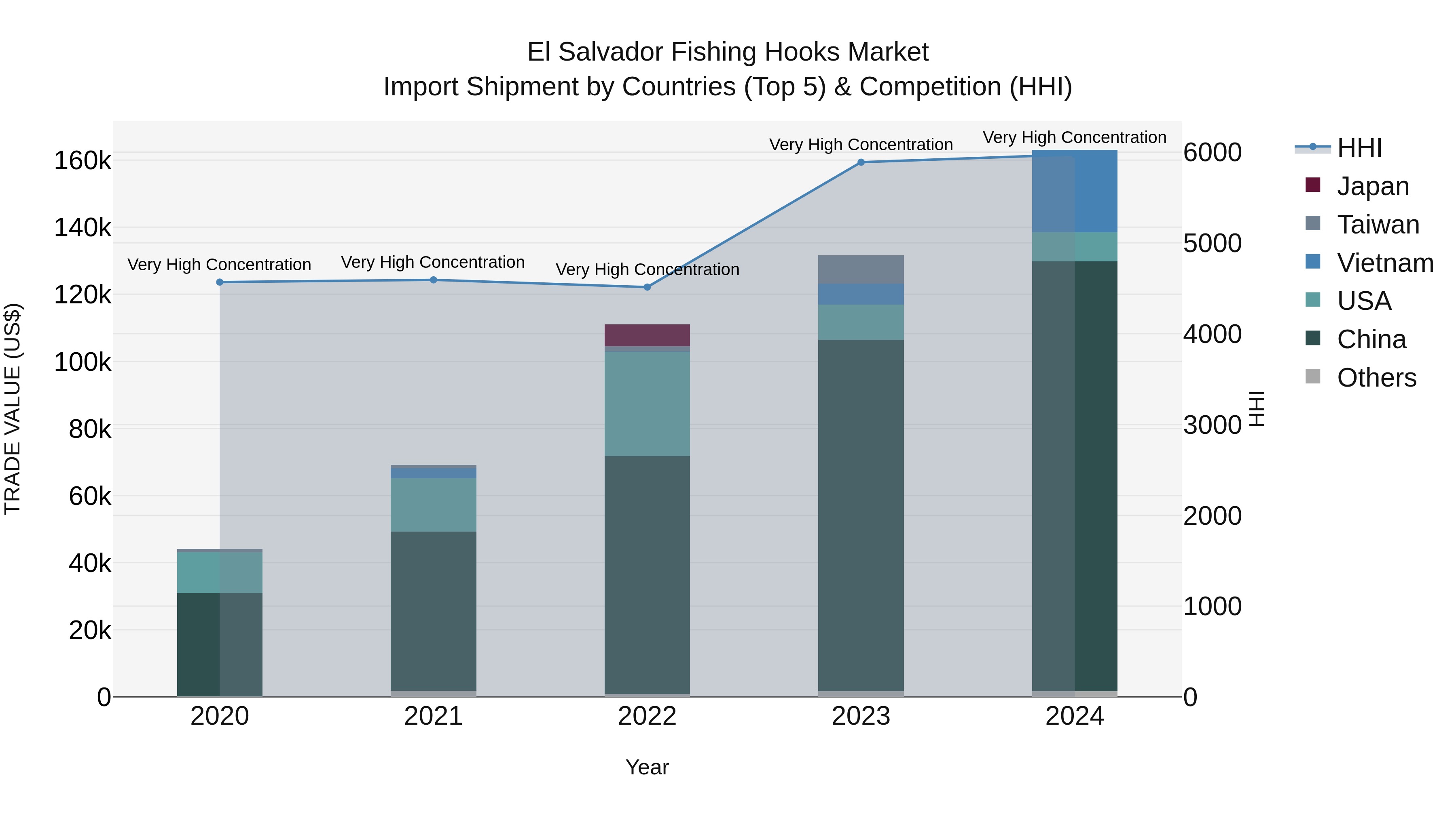 El Salvador Fishing Hooks Market Top 5 Importing Countries and Market Competition (HHI) Analysis
