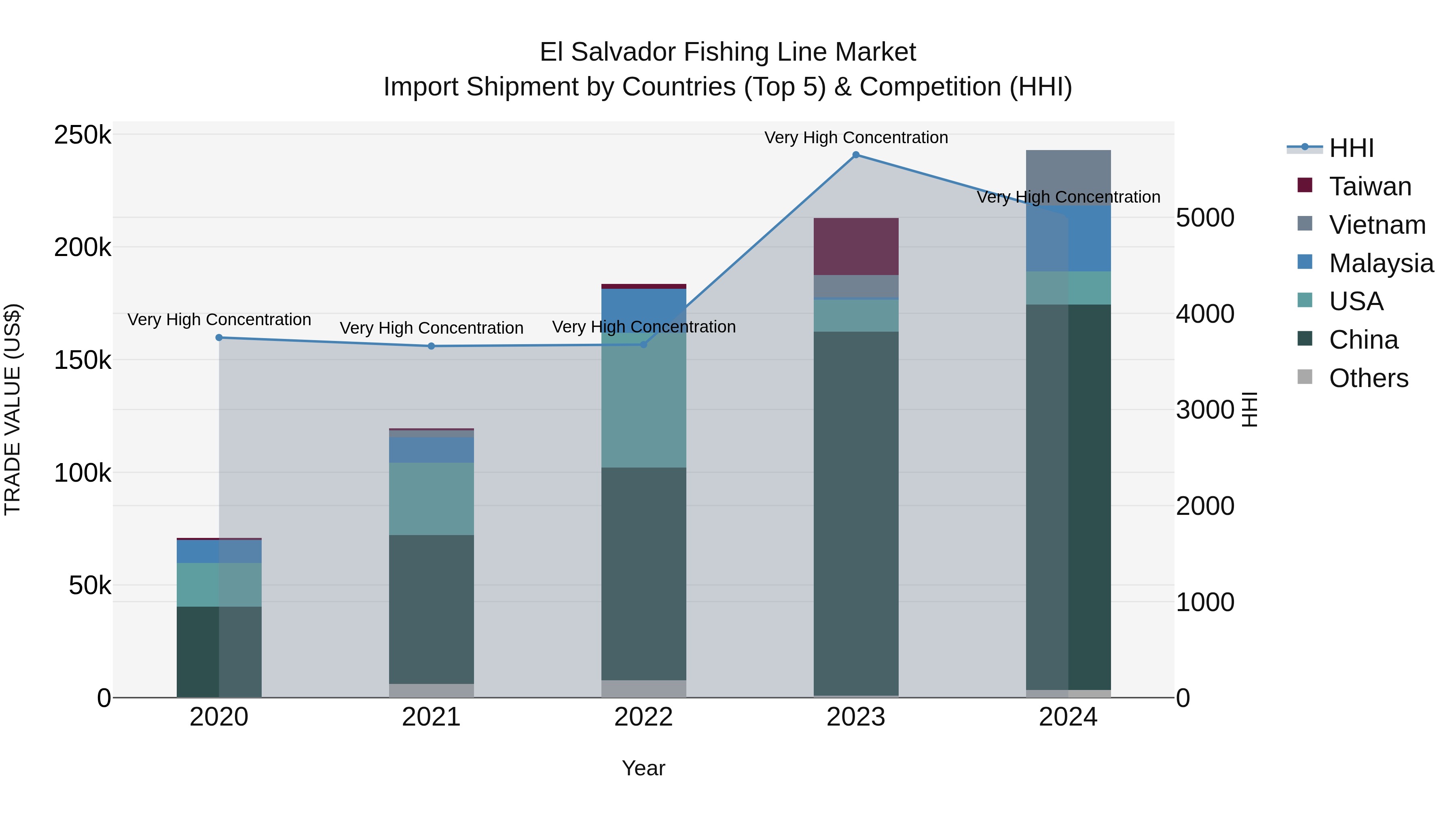 El Salvador Fishing Line Market Top 5 Importing Countries and Market Competition (HHI) Analysis