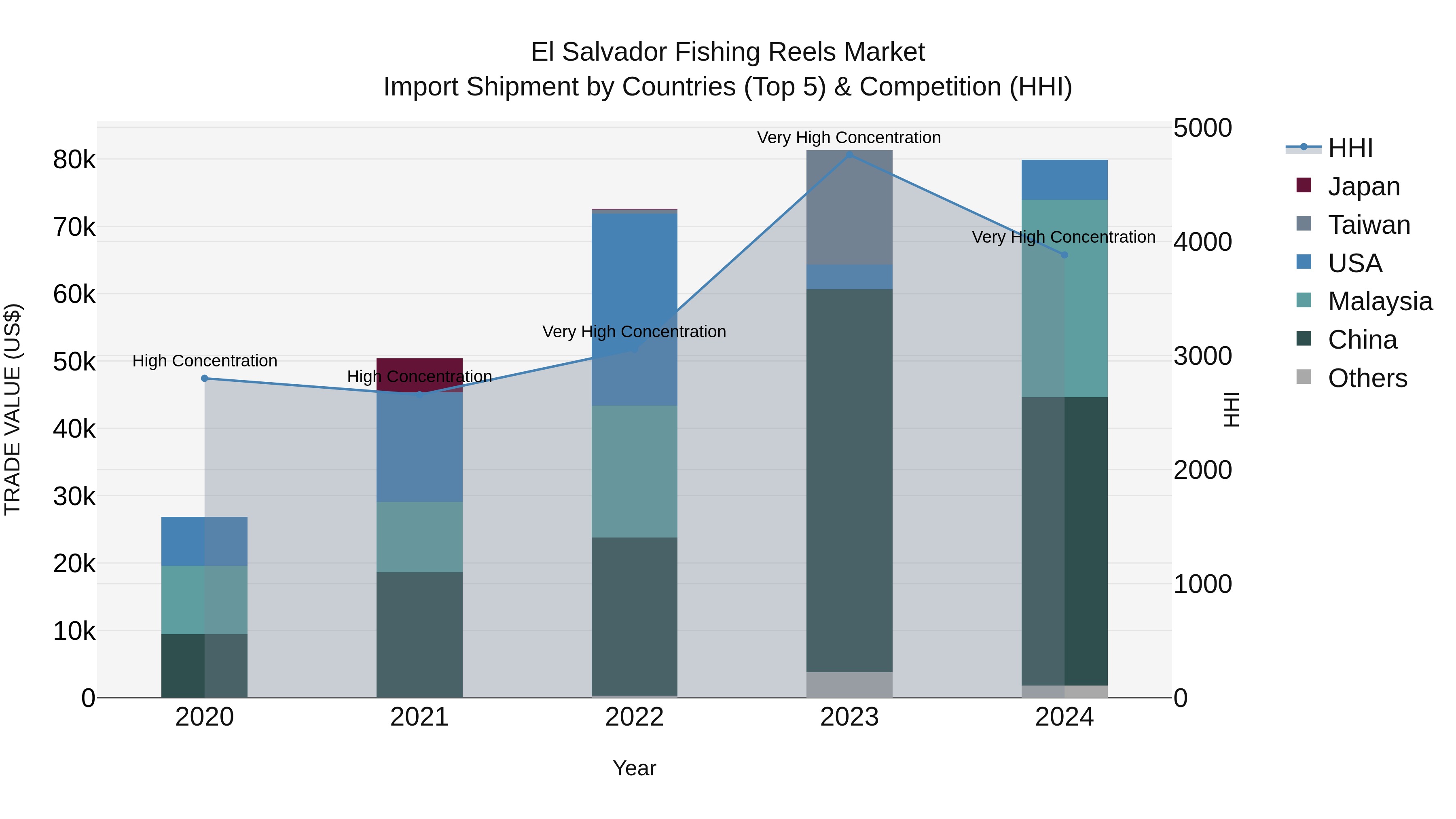 El Salvador Fishing Reels Market Top 5 Importing Countries and Market Competition (HHI) Analysis