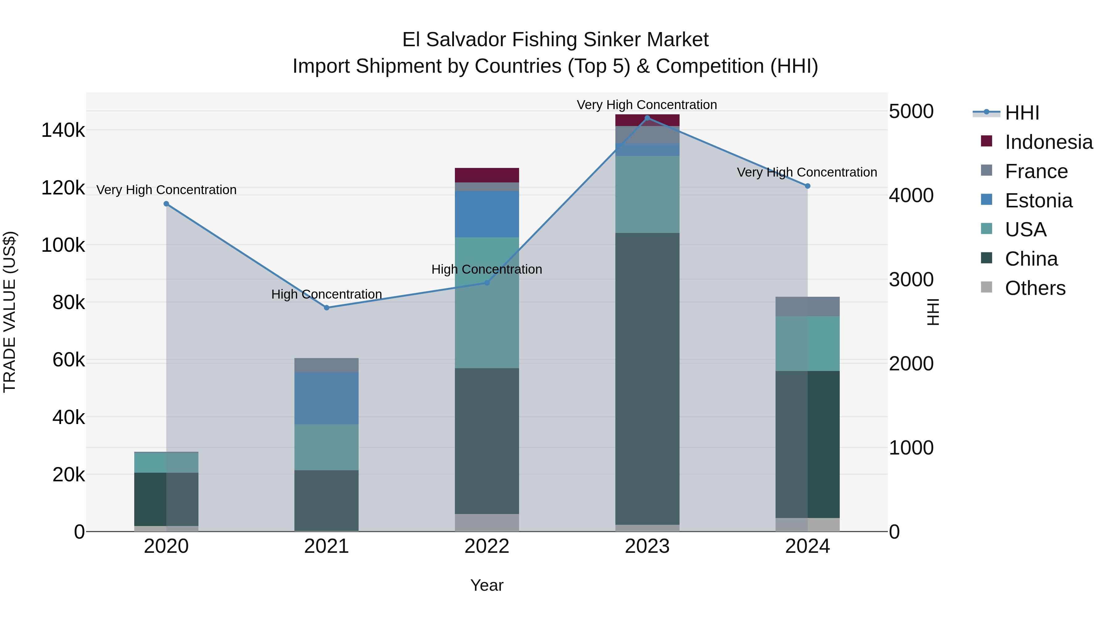 El Salvador Fishing Sinker Market Top 5 Importing Countries and Market Competition (HHI) Analysis