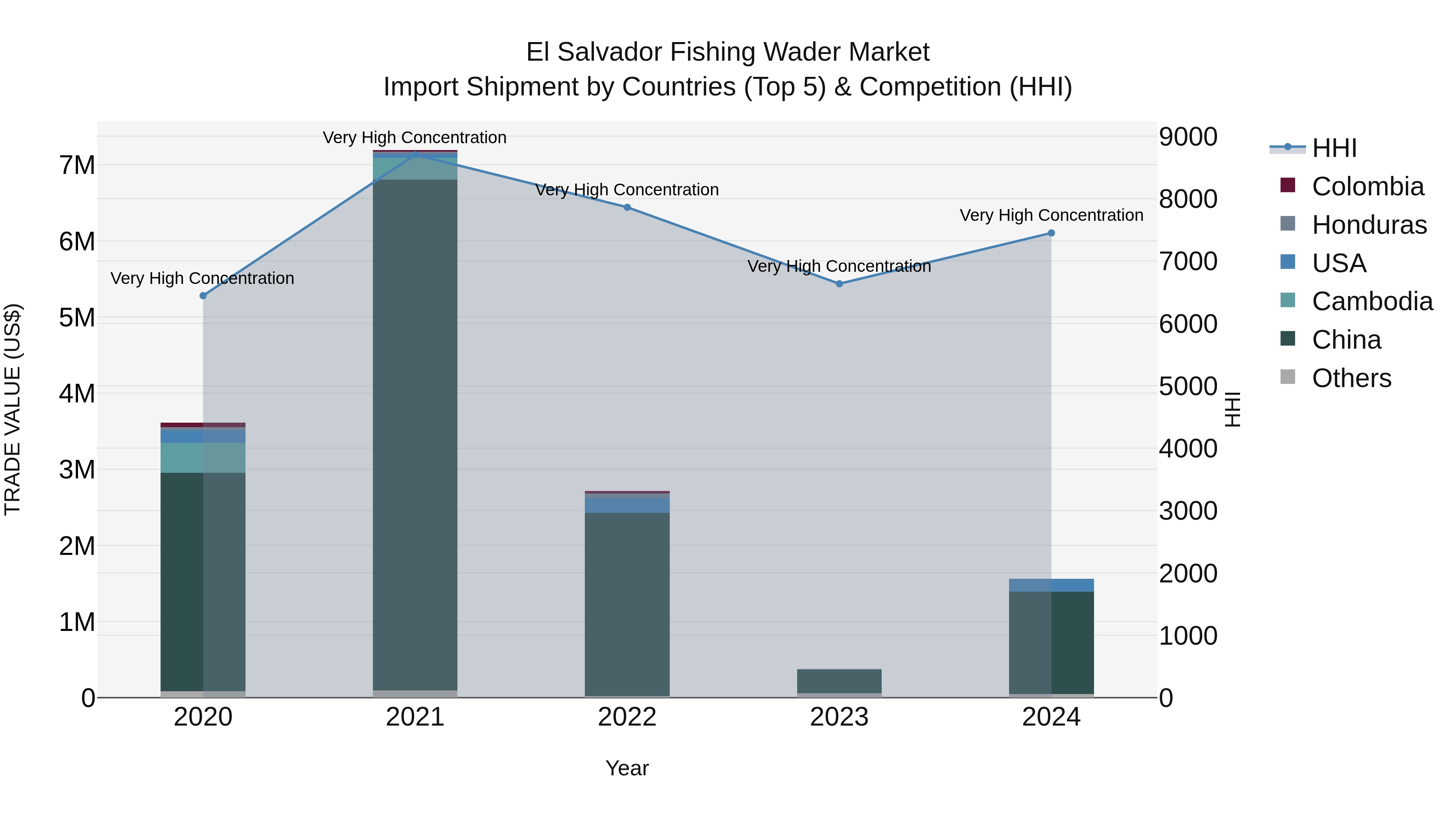 El Salvador Fishing Wader Market Top 5 Importing Countries and Market Competition (HHI) Analysis