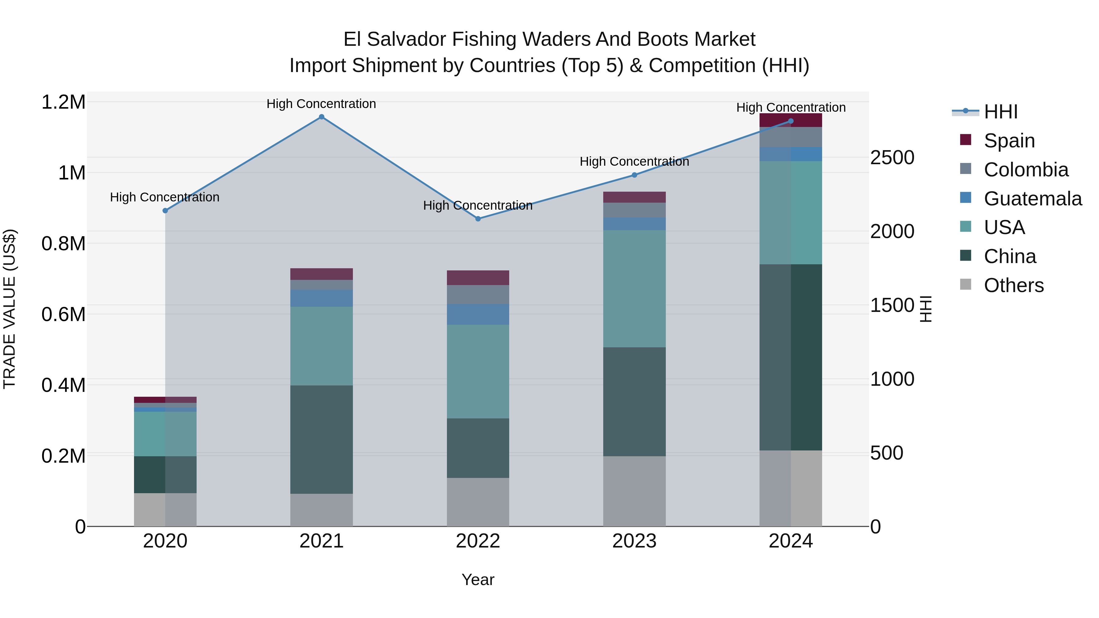 El Salvador Fishing Waders And Boots Market Top 5 Importing Countries and Market Competition (HHI) Analysis