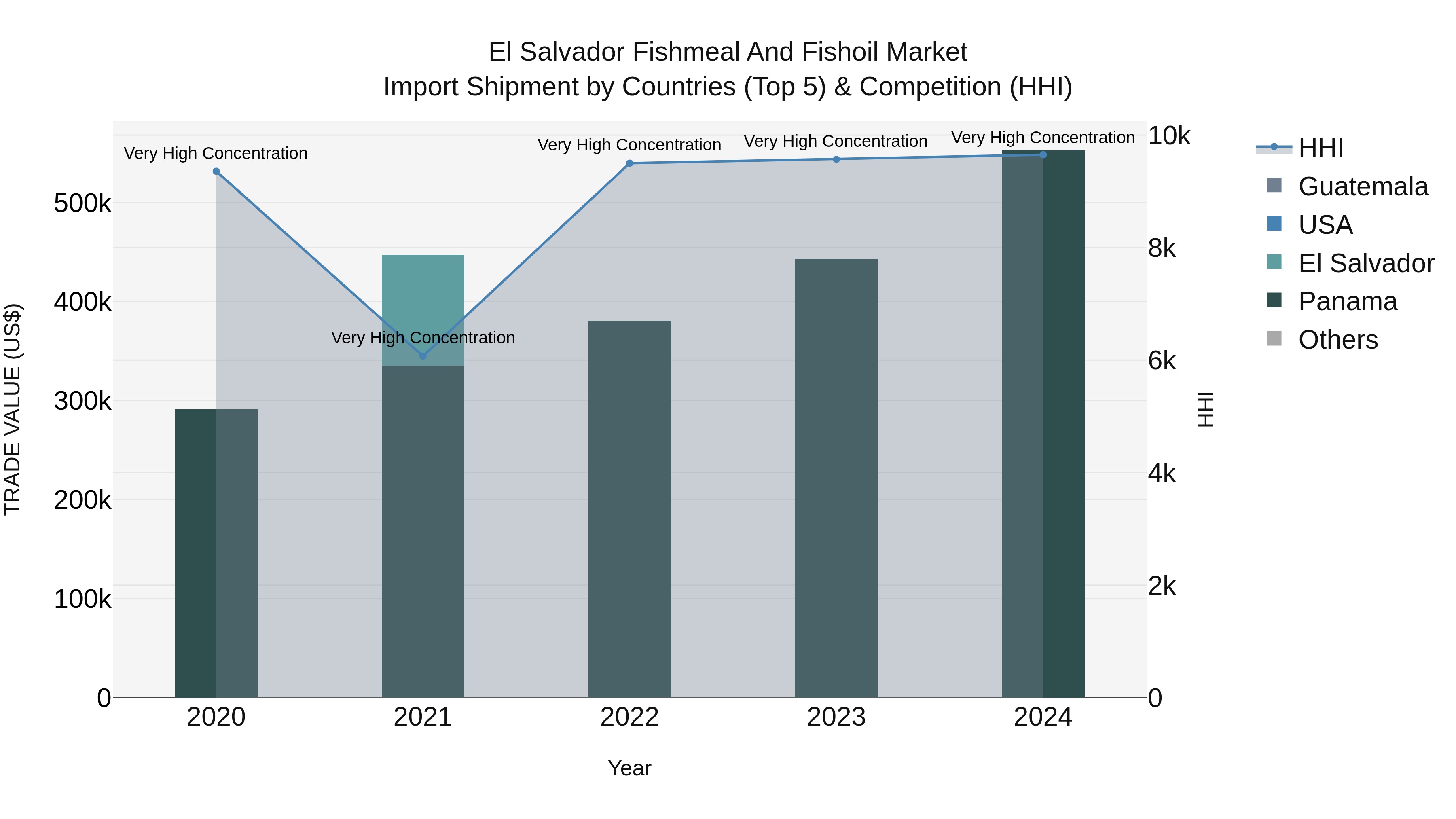 El Salvador Fishmeal And Fishoil Market Top 5 Importing Countries and Market Competition (HHI) Analysis
