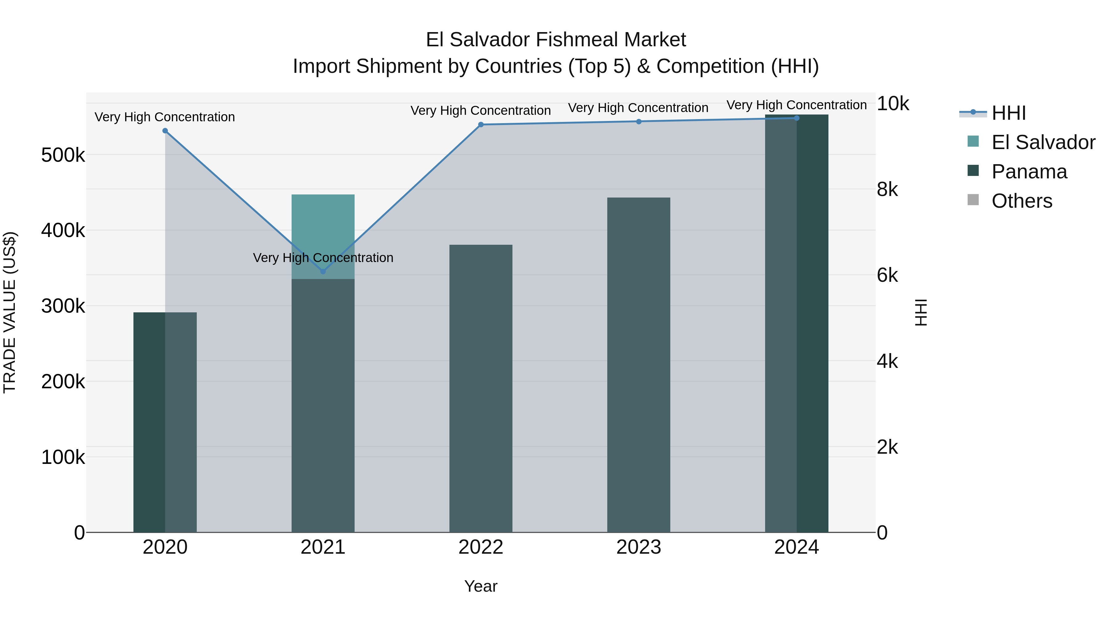 El Salvador Fishmeal Market Top 5 Importing Countries and Market Competition (HHI) Analysis