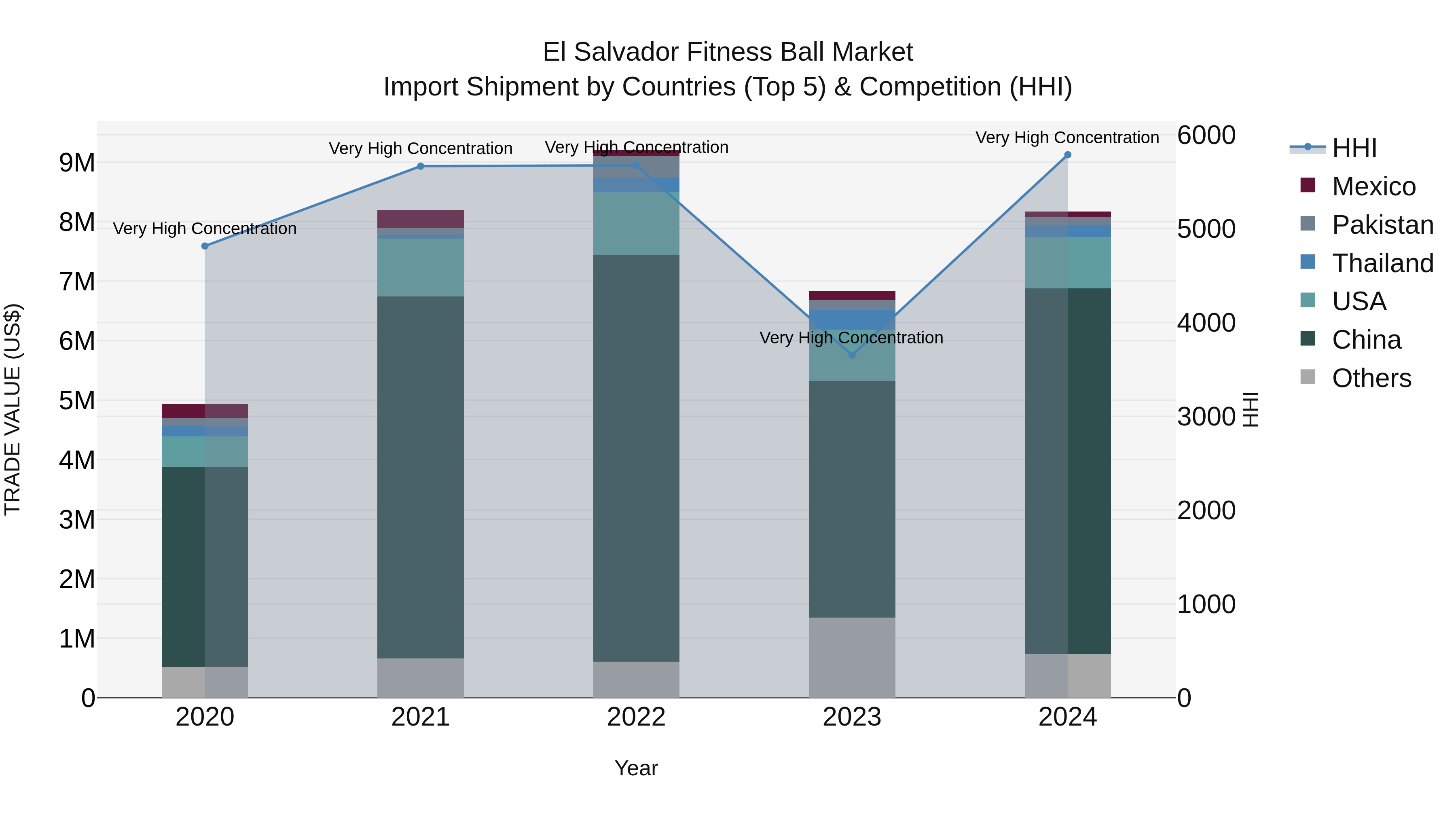 El Salvador Fitness Ball Market Top 5 Importing Countries and Market Competition (HHI) Analysis